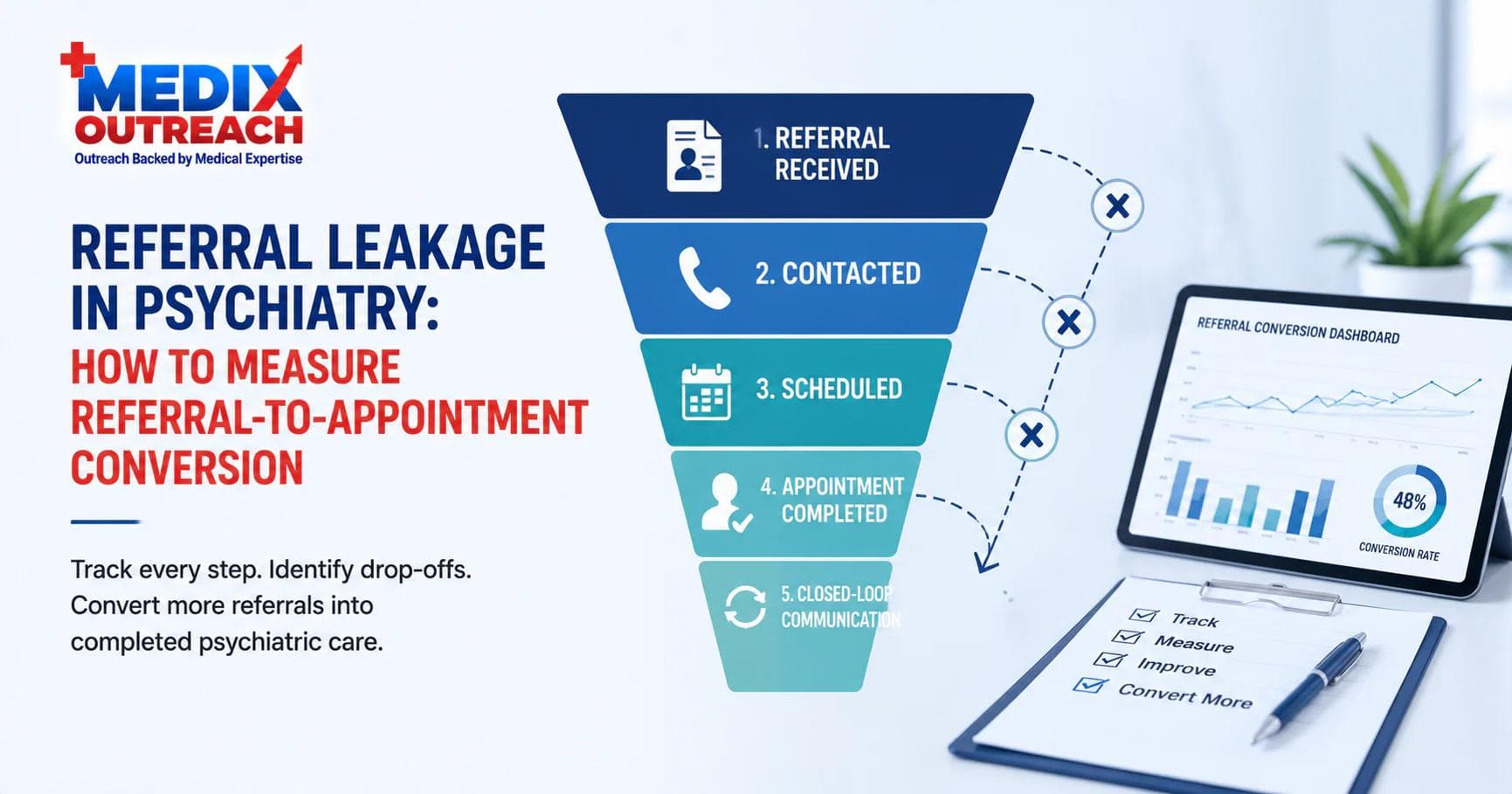 Medix Outreach graphic of a five-stage psychiatry referral funnel - received, contacted, scheduled, appointment completed, and closed-loop communication - beside a referral conversion dashboard.