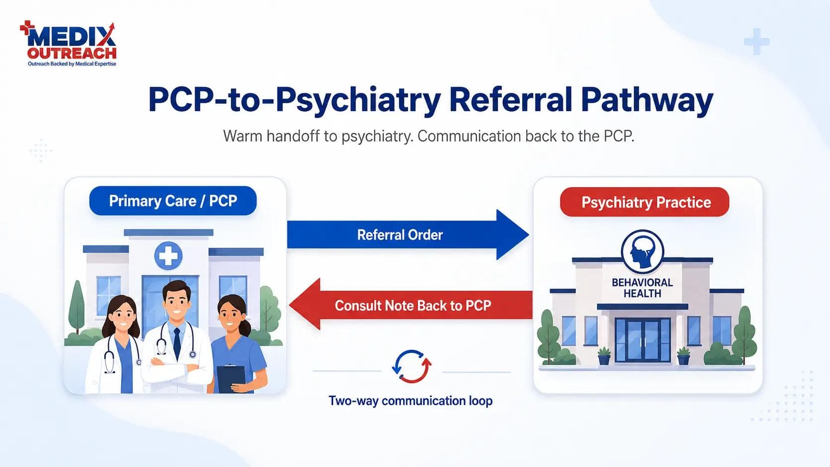 PCP-to-Psychiatry Referrals: What Primary Care Practices Need From a Psychiatry Partner
