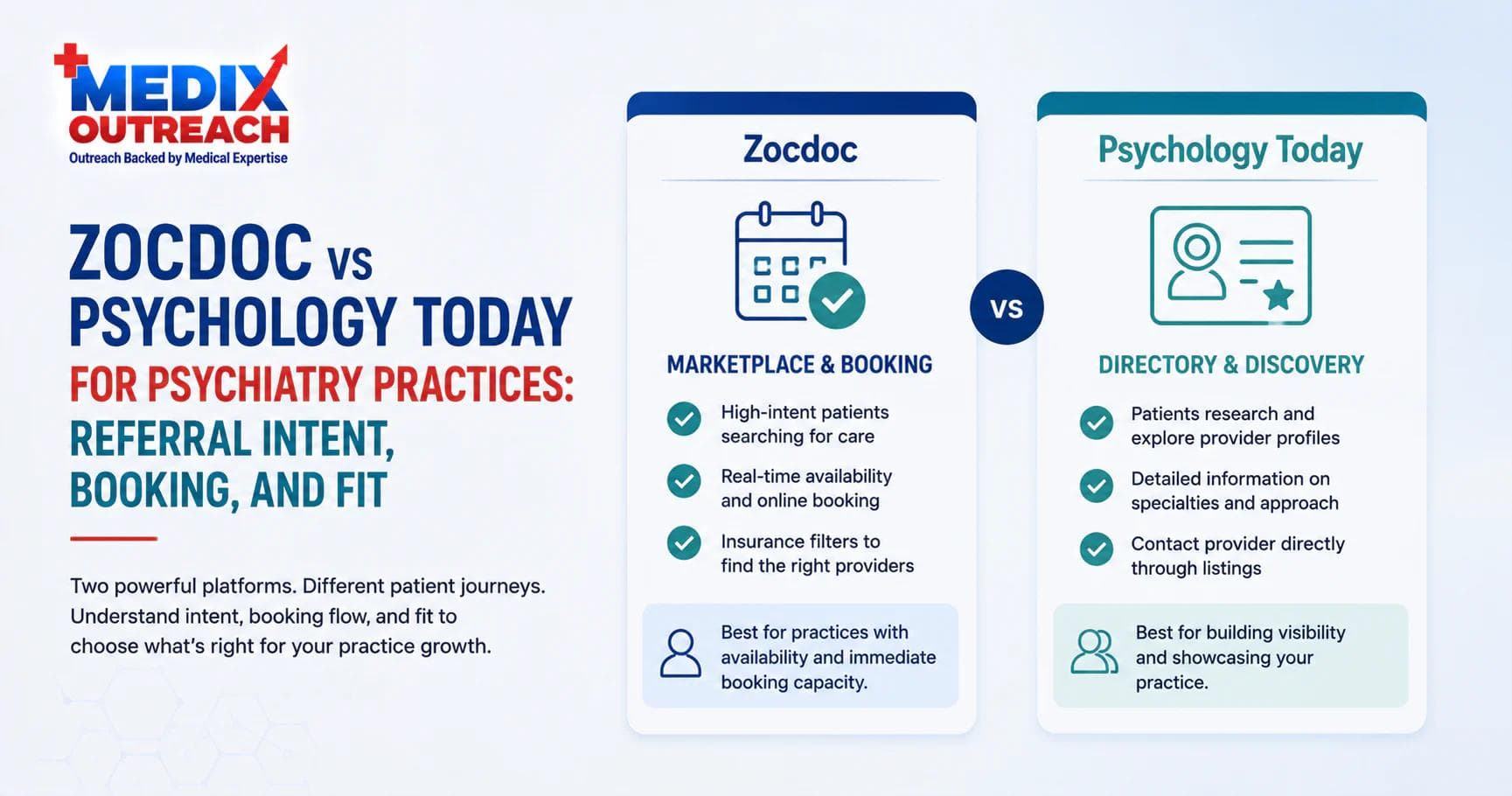 Medix Outreach infographic comparing Zocdoc's marketplace and online booking with Psychology Today's directory and discovery model for psychiatry practices.