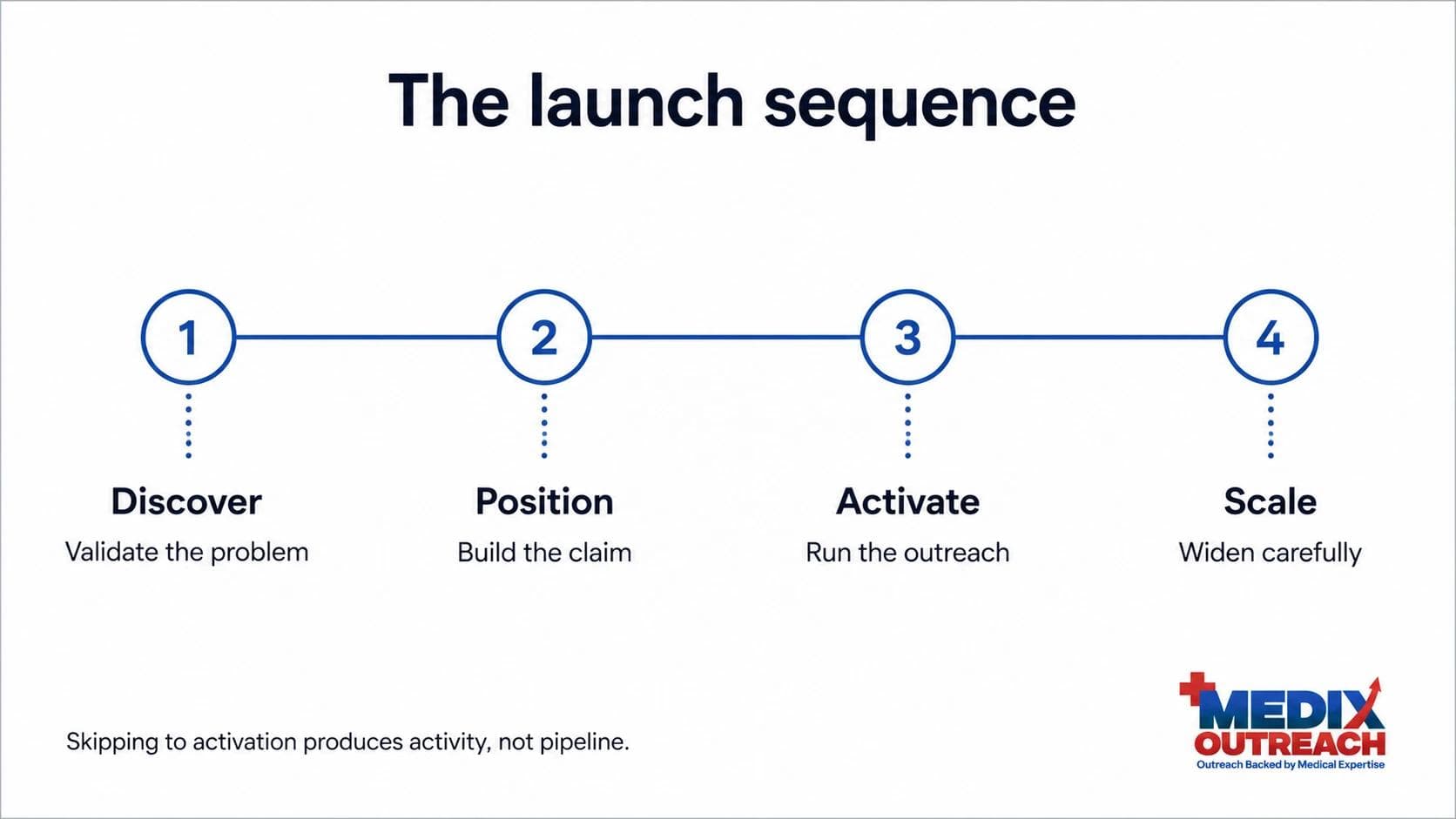 Four-stage timeline showing discover, position, activate, and scale