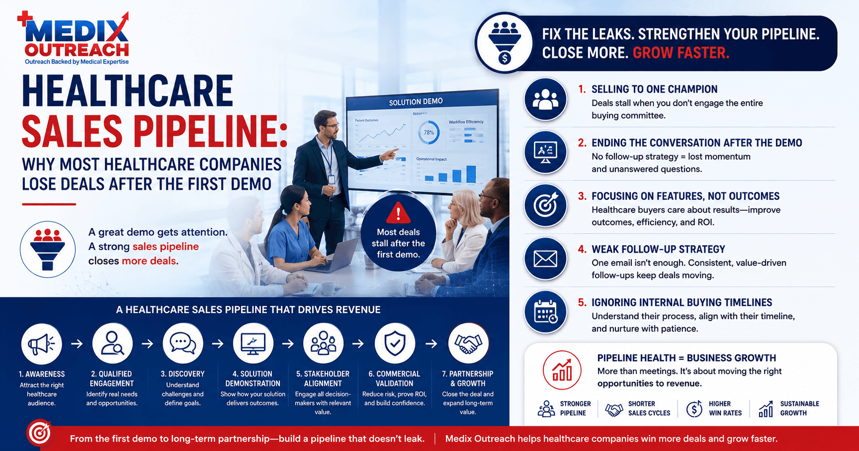 Healthcare sales pipeline infographic showing five mistakes that lose deals after the demo and a seven-stage sales pipeline.