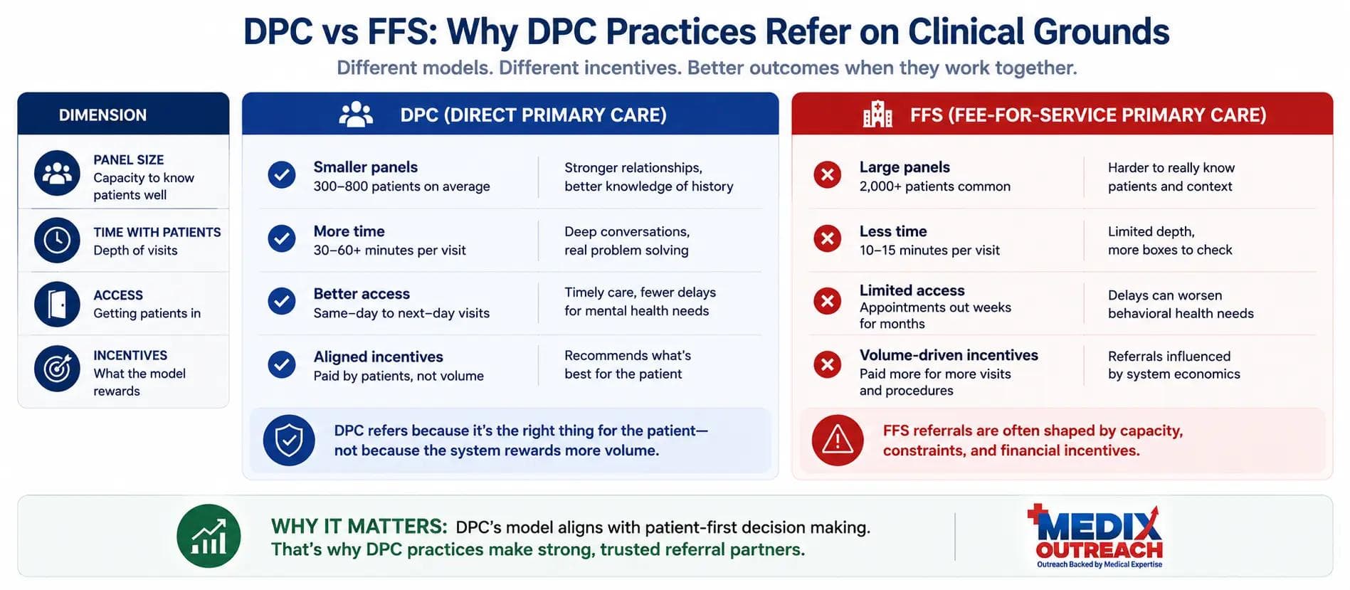 Comparison of direct primary care and fee-for-service primary care referral characteristics