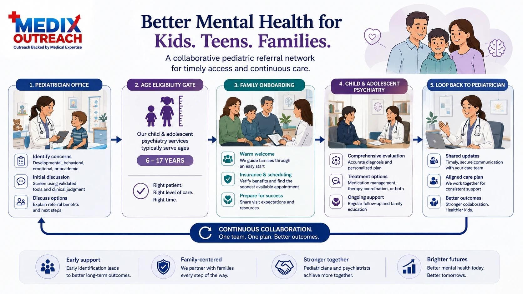 pediatric-psychiatry-referral-network.webp — ALT: "Pediatric mental health referral network connecting pediatricians to child and adolescent psychiatry with family onboarding"