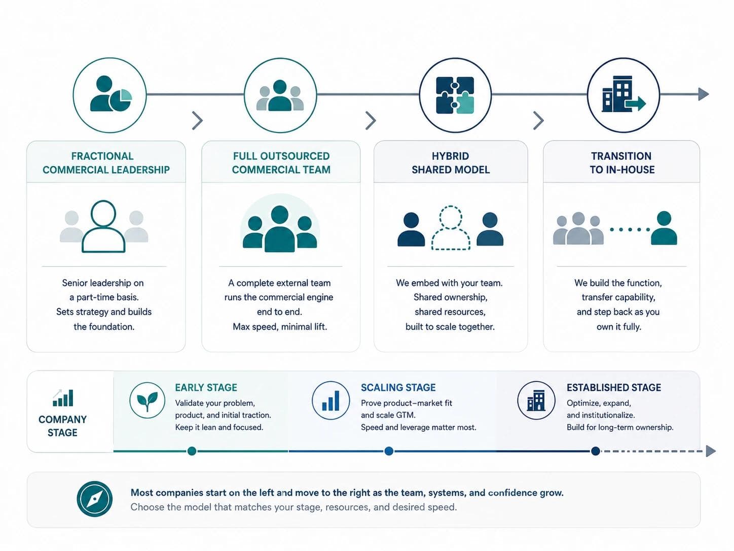 A spectrum of four outsourced commercial engagement models - fractional leadership, full outsourced team, hybrid, and transition-to-in-house - mapped to company stage