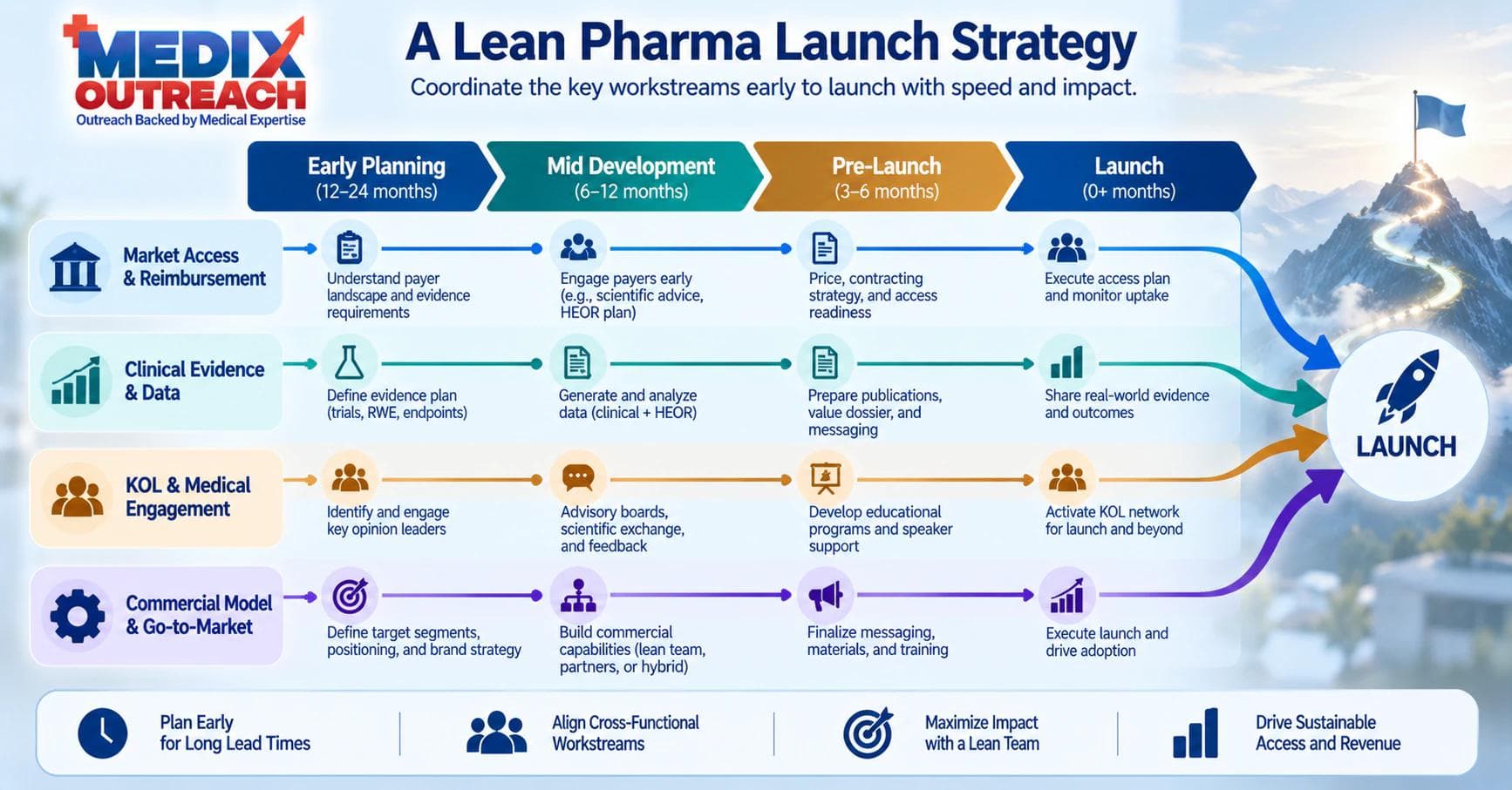 Pharma launch timeline with access, evidence, KOL, and commercial-model workstreams converging on launch.