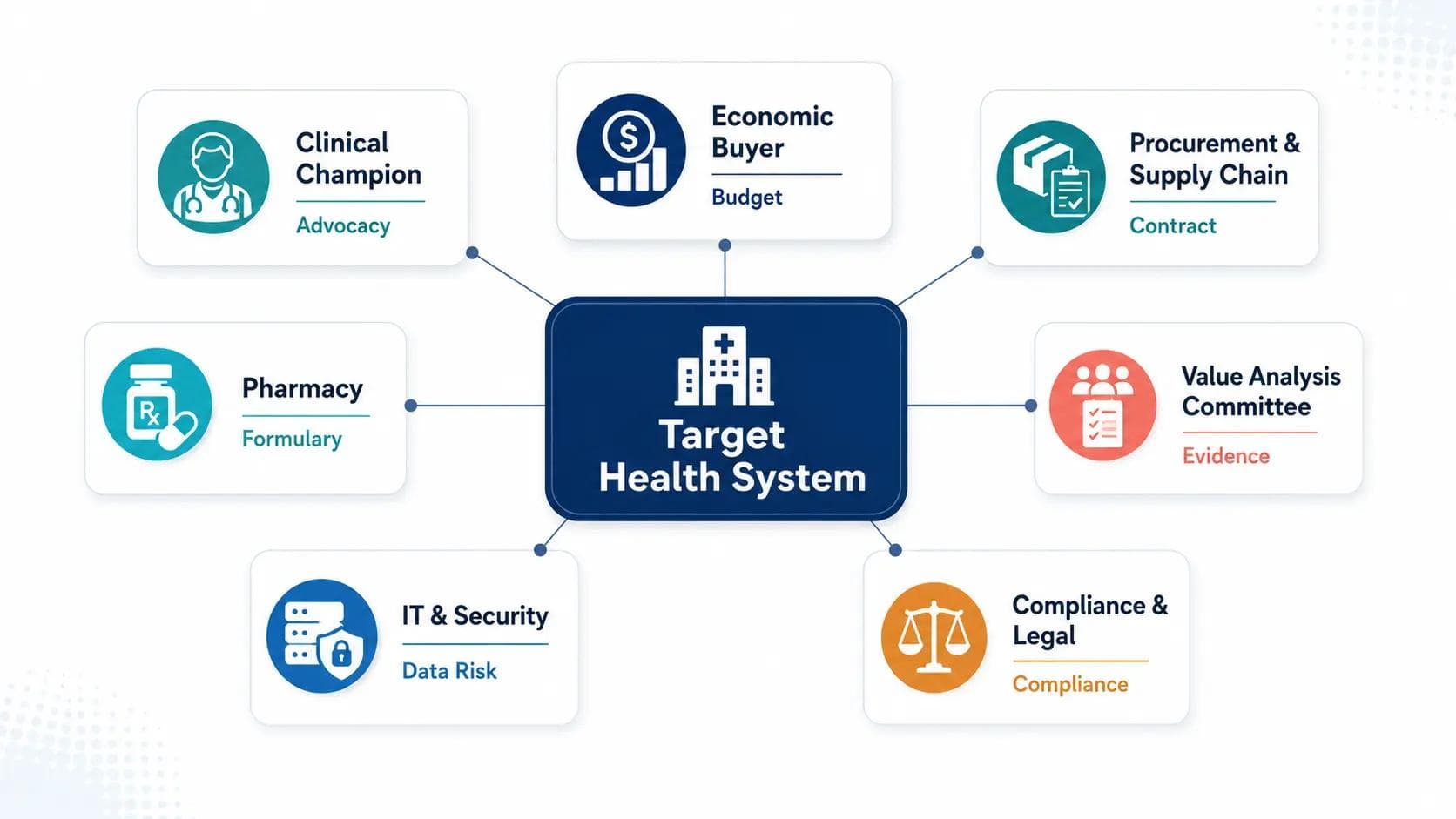 Infographic mapping the healthcare buying committee around a target health system, including clinical champion, economic buyer, procurement, pharmacy, value analysis committee, IT, and compliance