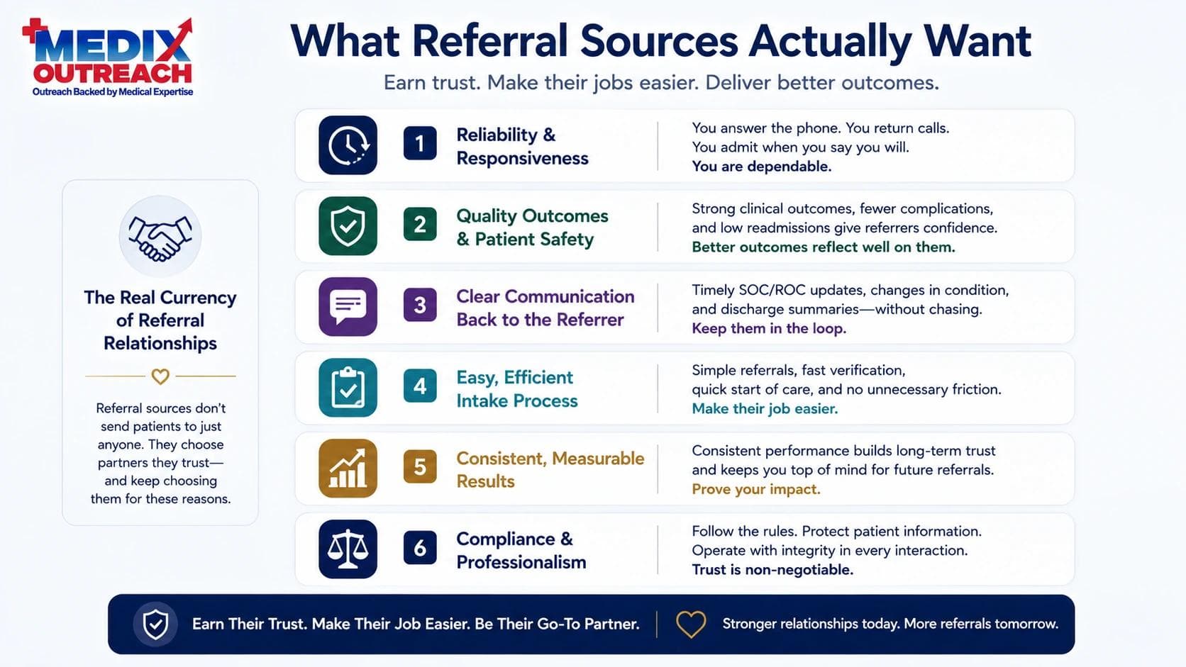 Checklist of what home health referral sources want: reliability, quality outcomes, clear communication, easy intake, and compliance
