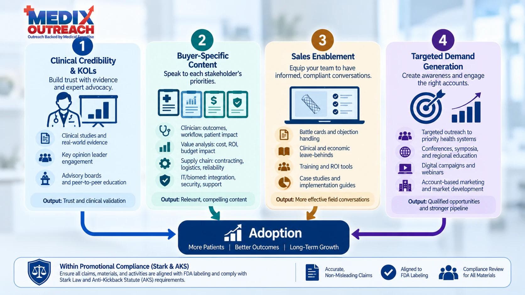 Four-part MedTech marketing engine driving clinical adoption within promotional compliance.