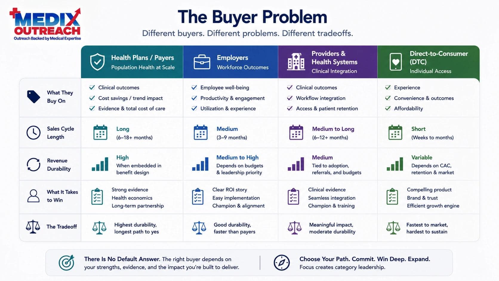 Comparison of behavioral health and digital therapeutics buyers - payers, employers, providers, and direct-to-consumer - across what they pay for, sales cycle, and revenue durability