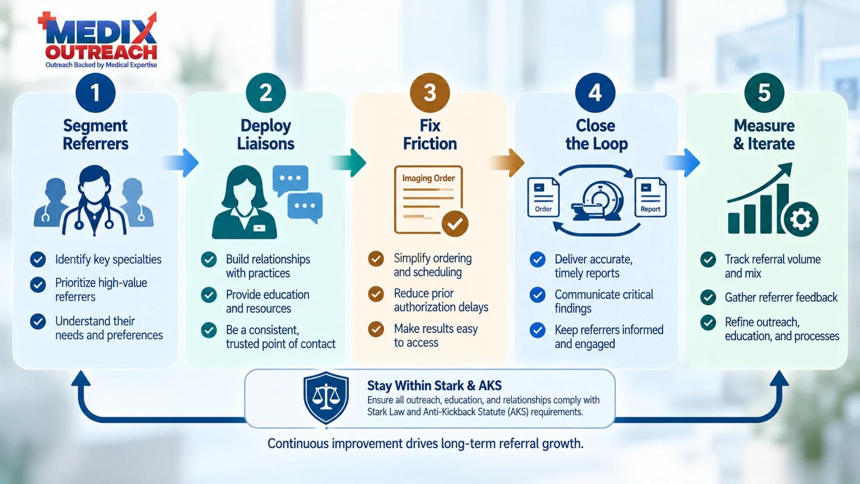 Five-step imaging referral-development program from referrer segmentation to measurement.