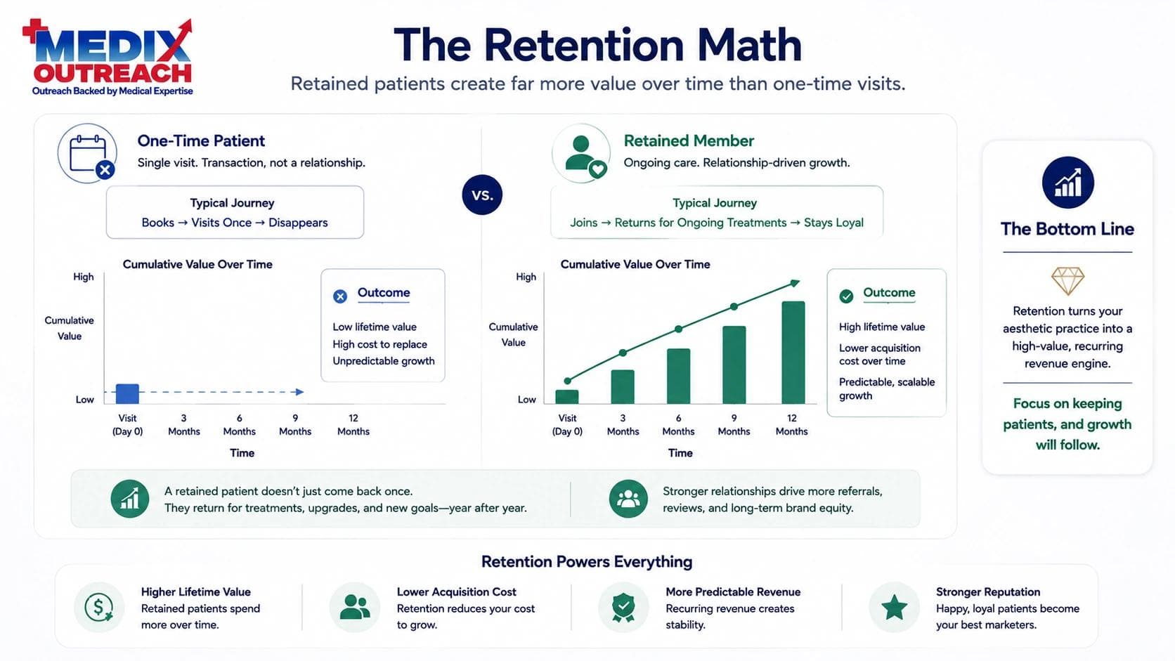 Illustration comparing a one-time aesthetic patient with a retained member showing far greater cumulative lifetime value from recurring treatments