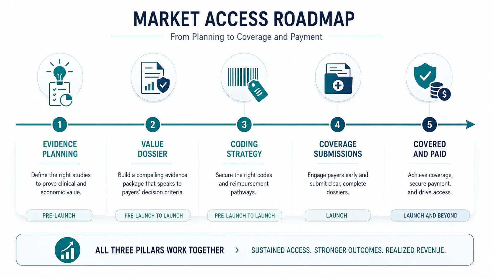 Comparison illustration contrasting an FDA cleared healthcare product with a product that is covered and paid