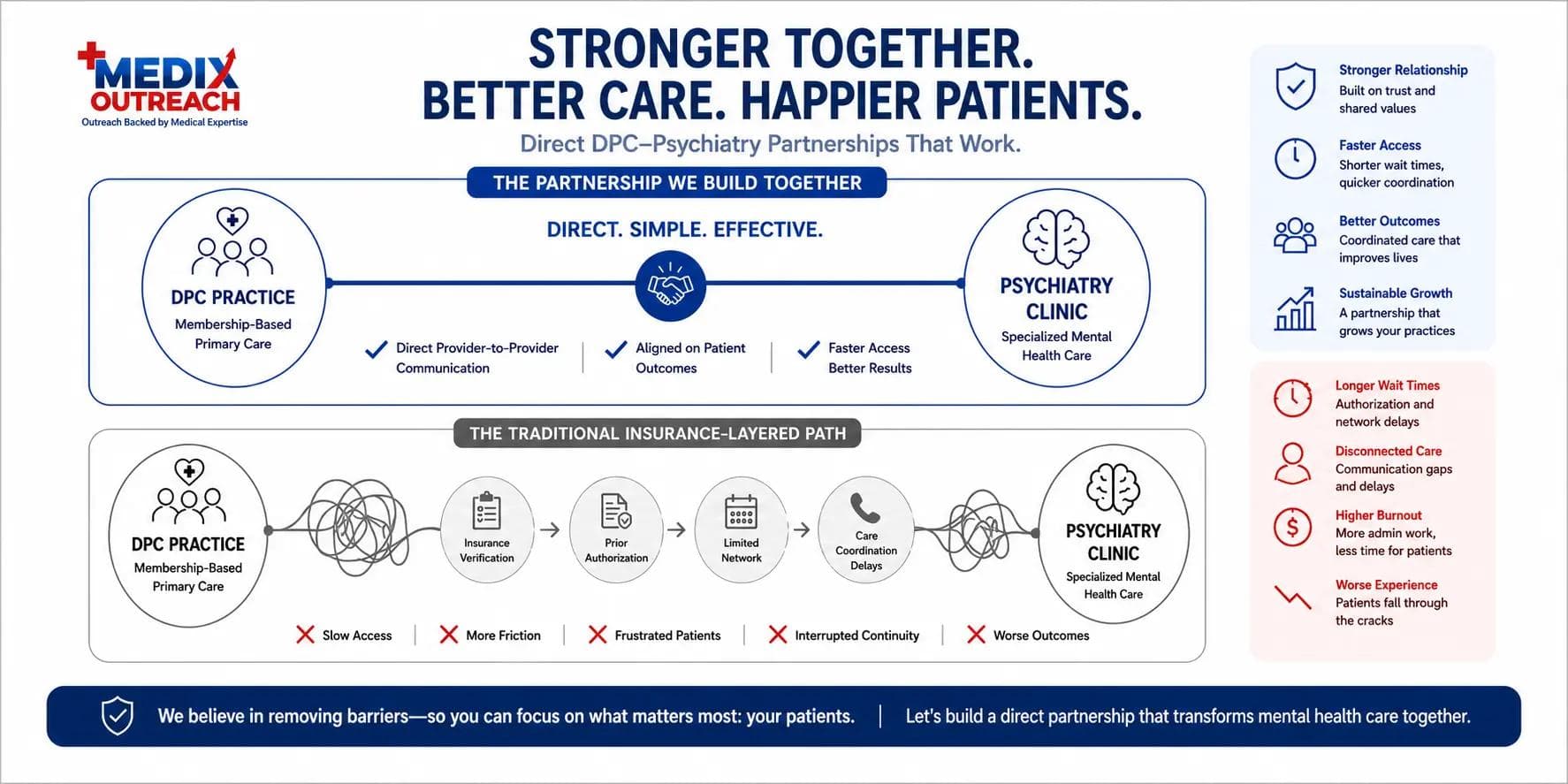 How Direct Primary Care Practices Can Become High-Value Referral Partners for Psychiatry Clinics