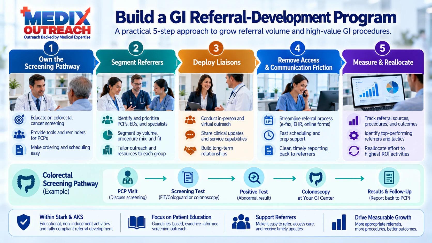 Five-step gastroenterology referral-development program with the colorectal-screening pathway highlighted.