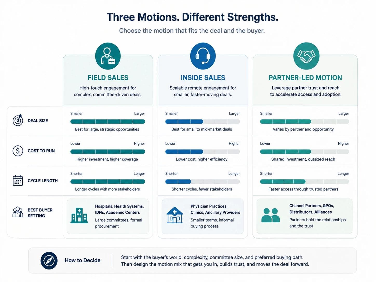 A three-column comparison of field sales, inside sales, and partner-led motions across deal size, cost, and cycle length