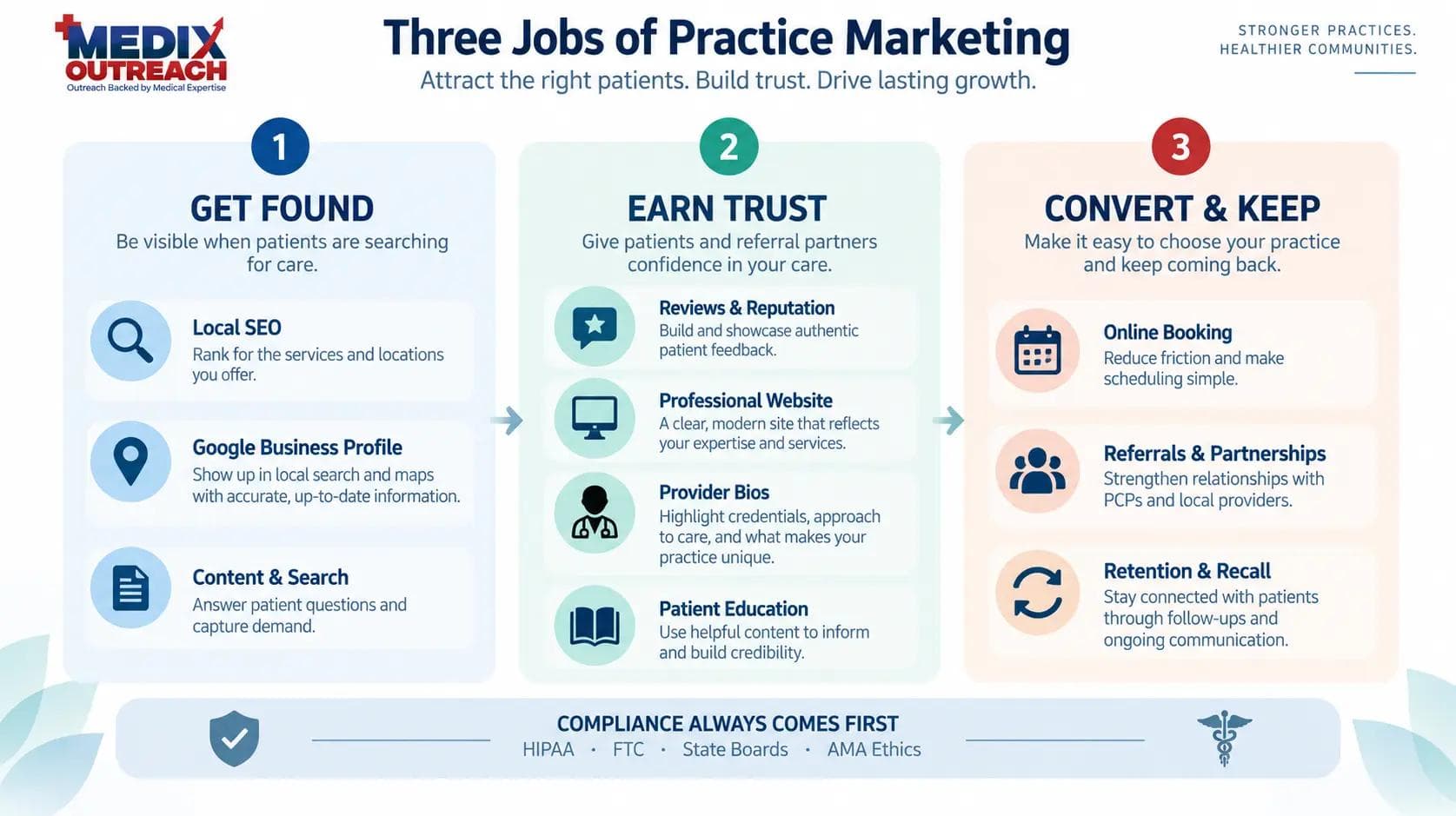 Framework graphic showing the three jobs of medical practice marketing — get found, earn trust, convert and keep — over a HIPAA, FTC, state-board, and AMA-ethics compliance band.
