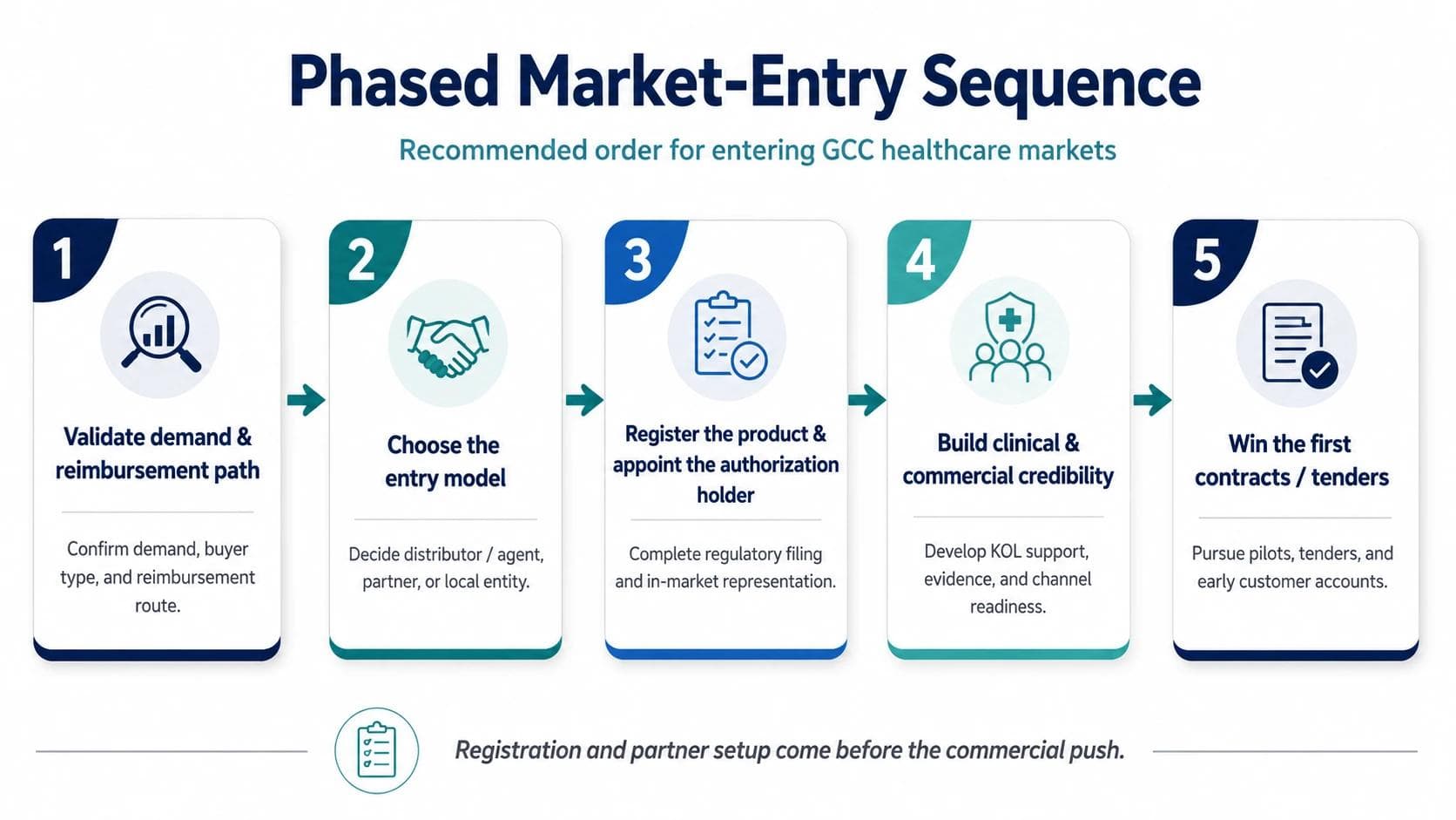 Five-step MENA healthcare market-entry sequence from validating demand to winning the first tenders and contracts