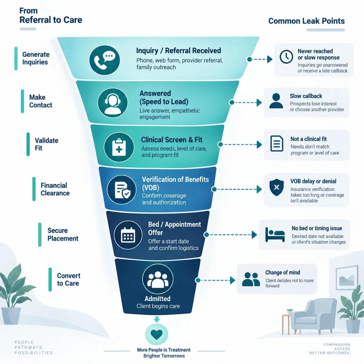 Behavioral health admissions funnel with leak points