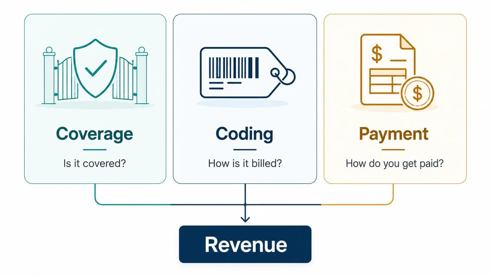Infographic showing the three pillars of healthcare market access, coverage, coding, and payment