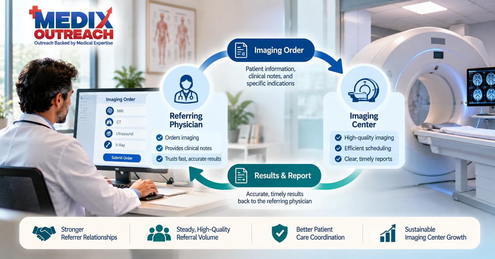 Referral loop between a referring physician and an imaging center with results returning.