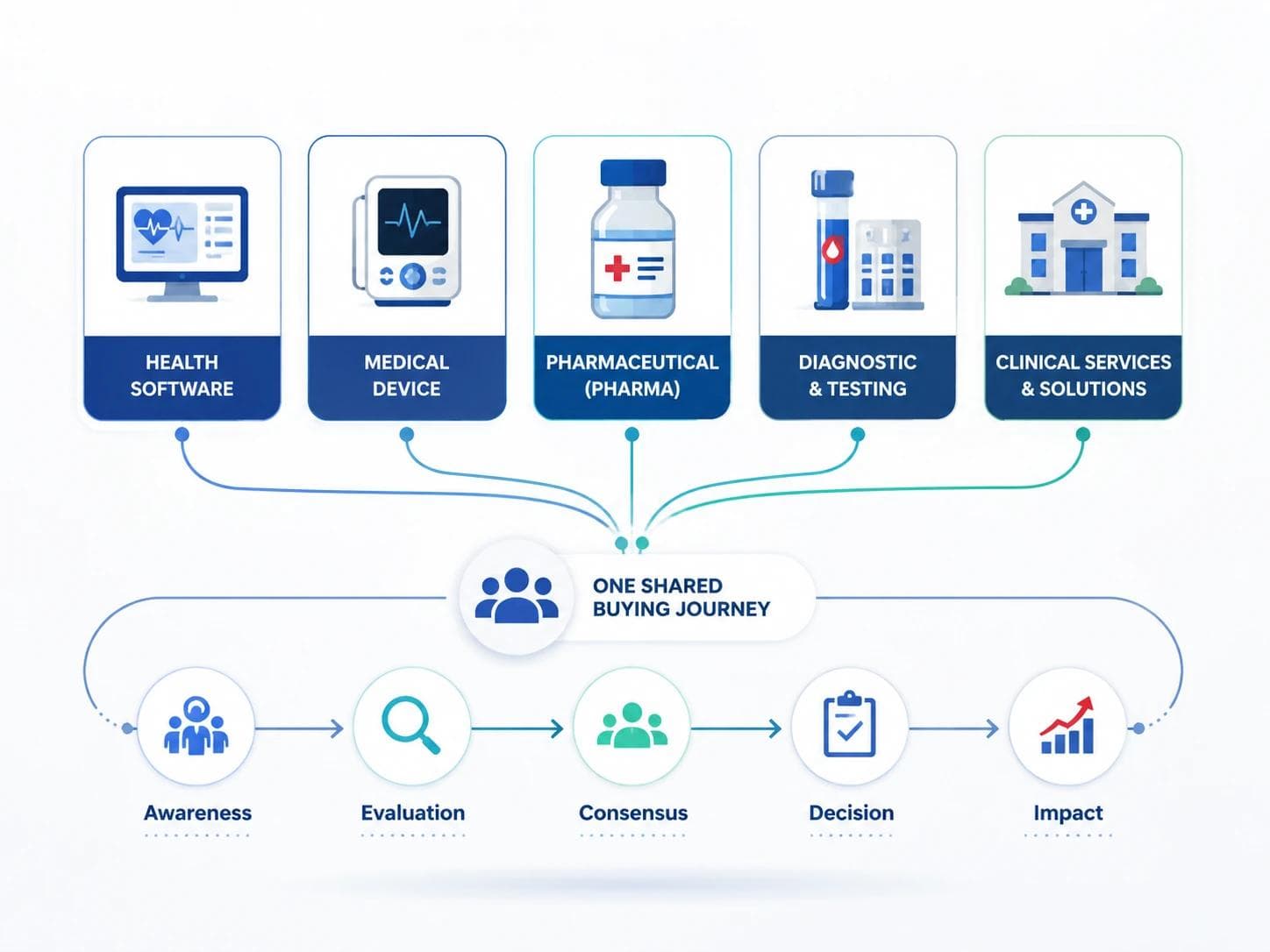 Illustration of healthtech, medtech, pharma, diagnostics, and services companies sharing one healthcare buying process
