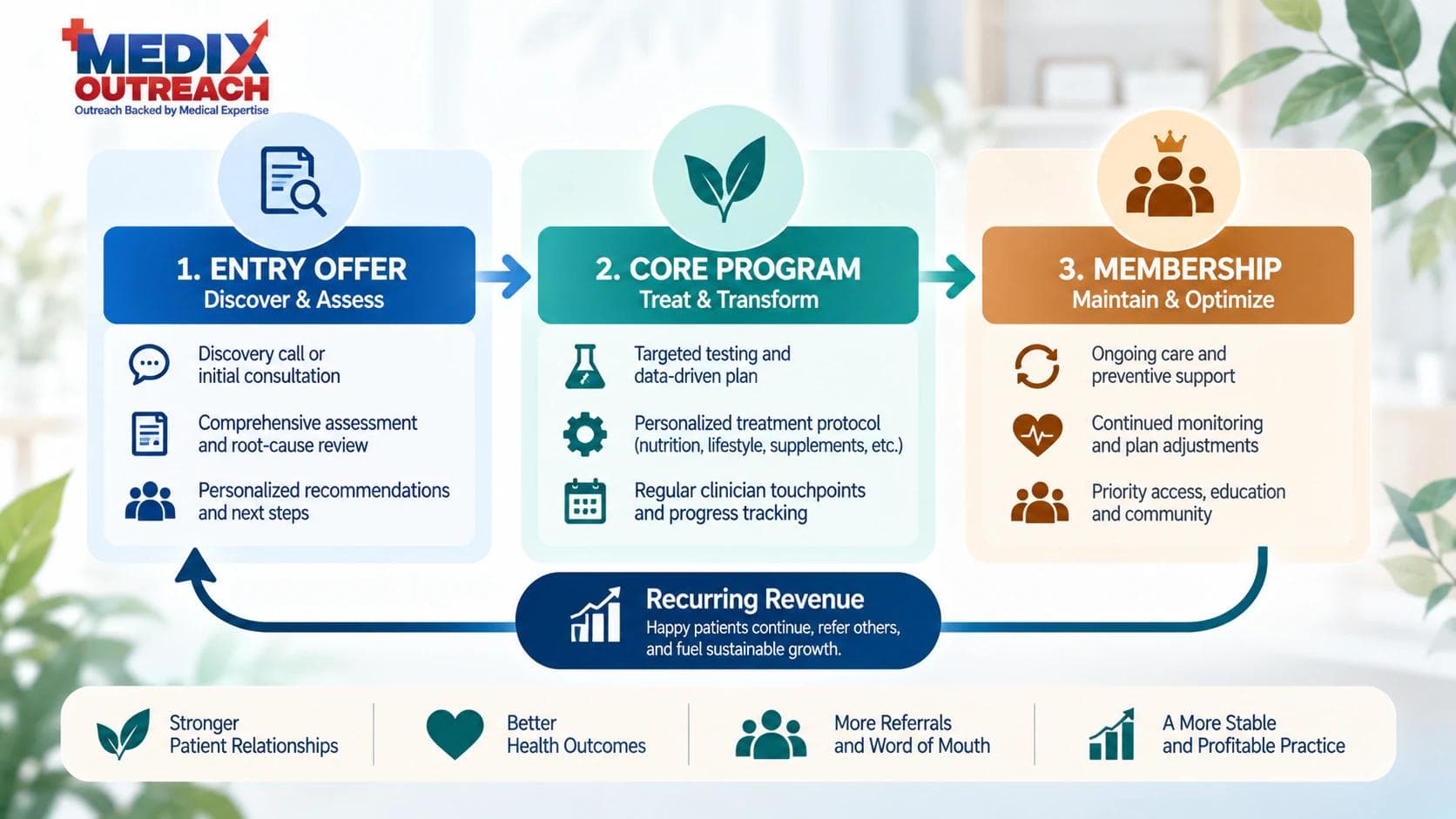 Functional medicine growth model with entry offer, core program, and recurring membership.