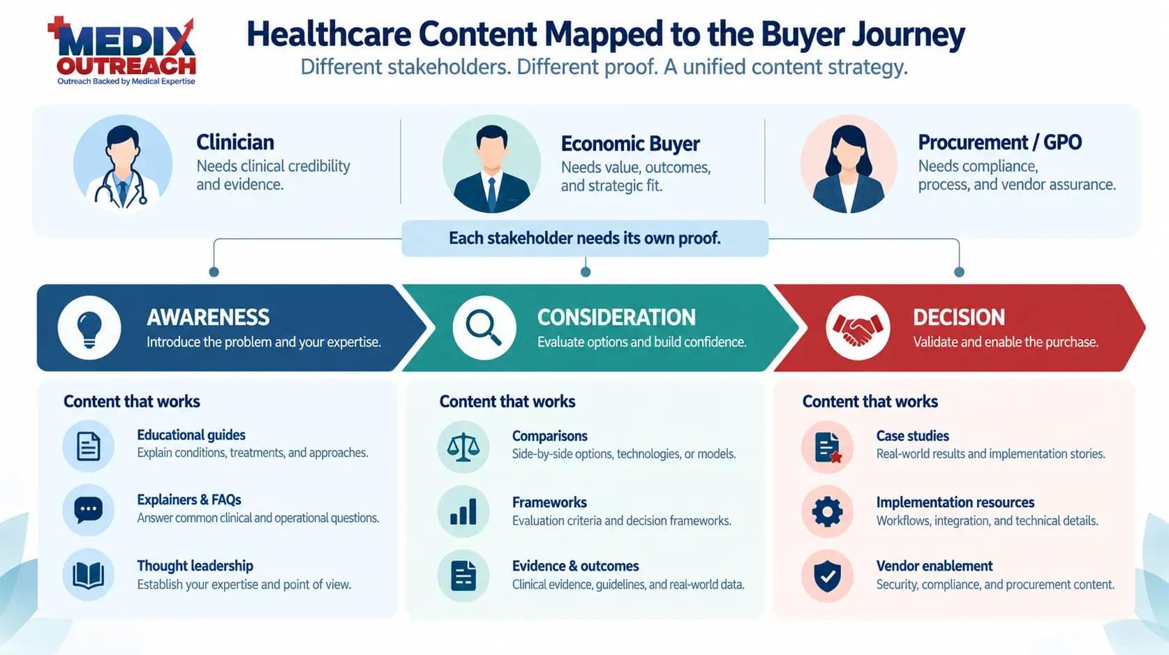 Content mapped to the healthcare buyer journey — awareness, consideration, decision — with clinician, economic buyer, and procurement each needing distinct proof.