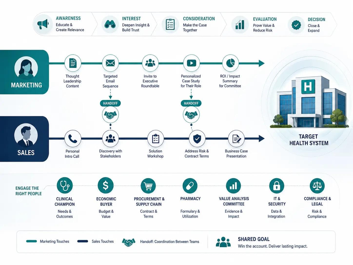 Illustration of marketing and sales orchestrating sequenced, coordinated touches on a single target health-system account from awareness to evaluation