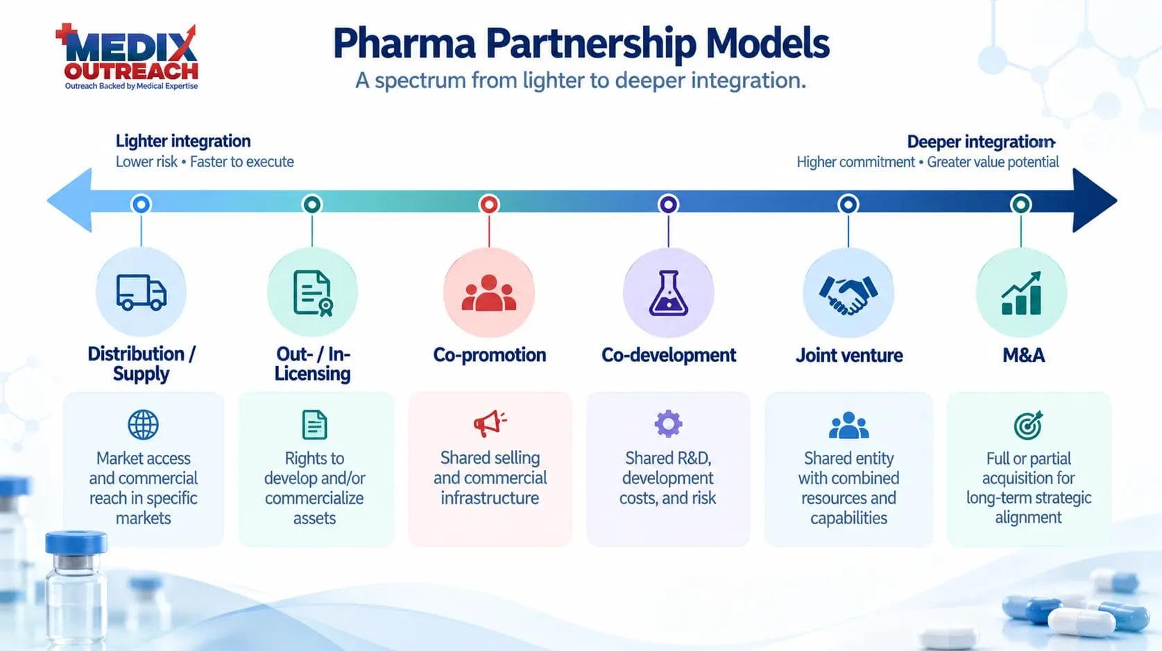 A spectrum of pharma partnership models from distribution and licensing through co-development and joint ventures, ordered by depth of integration.