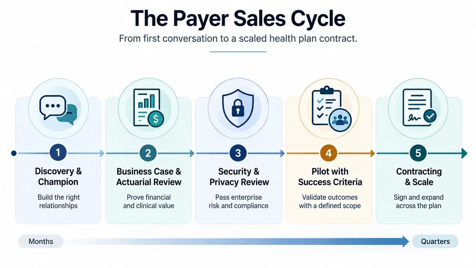 Five stage timeline of the payer sales cycle from discovery and champion development through contracting and scale
