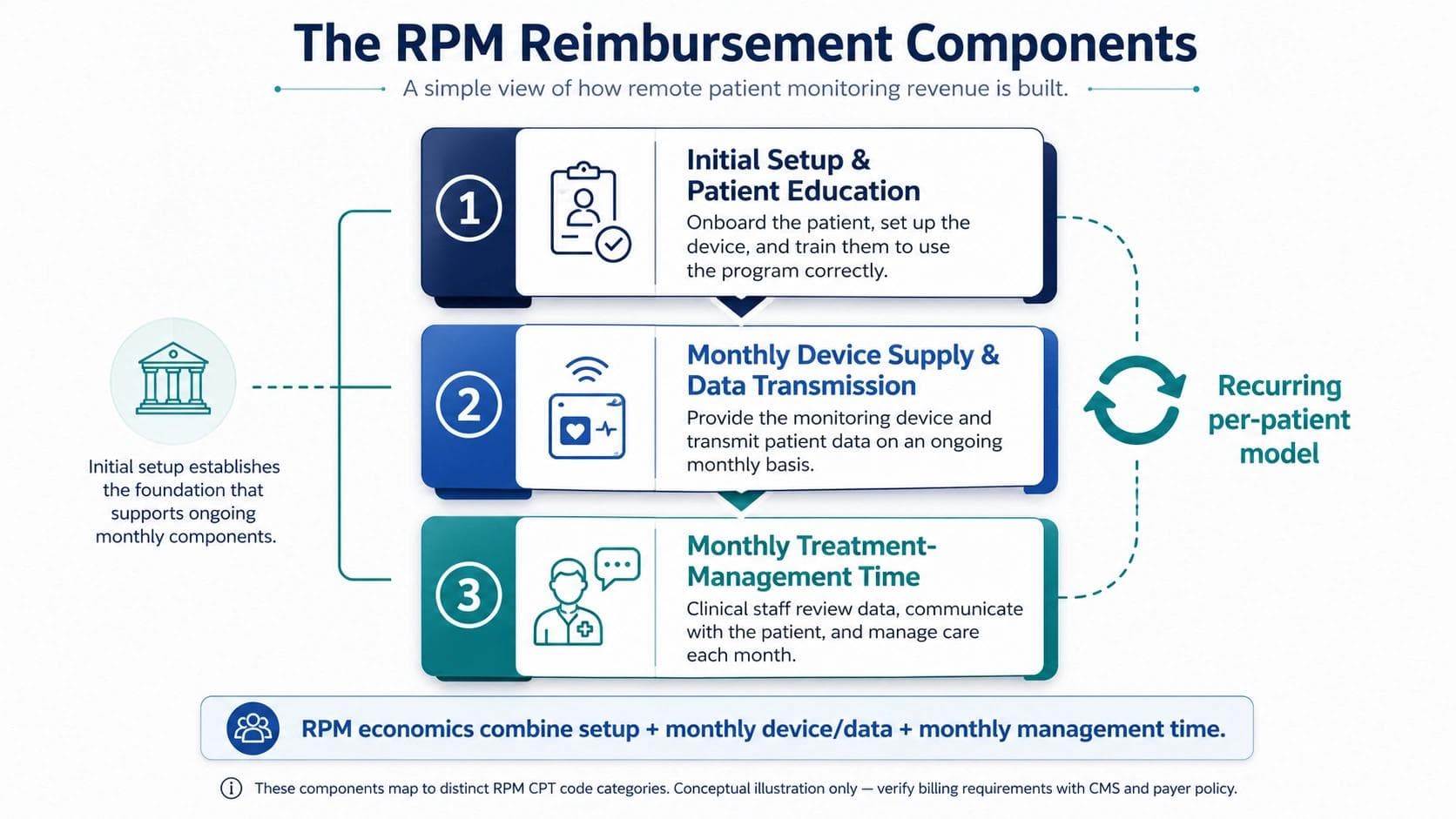 Diagram of remote patient monitoring reimbursement components: setup and education, monthly device and data, and monthly treatment-management time