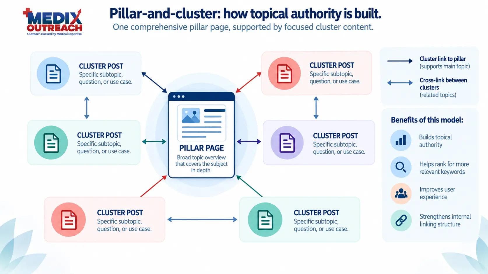 A pillar-and-cluster diagram showing a central pillar page linked to several supporting cluster posts, the structure that builds topical authority.