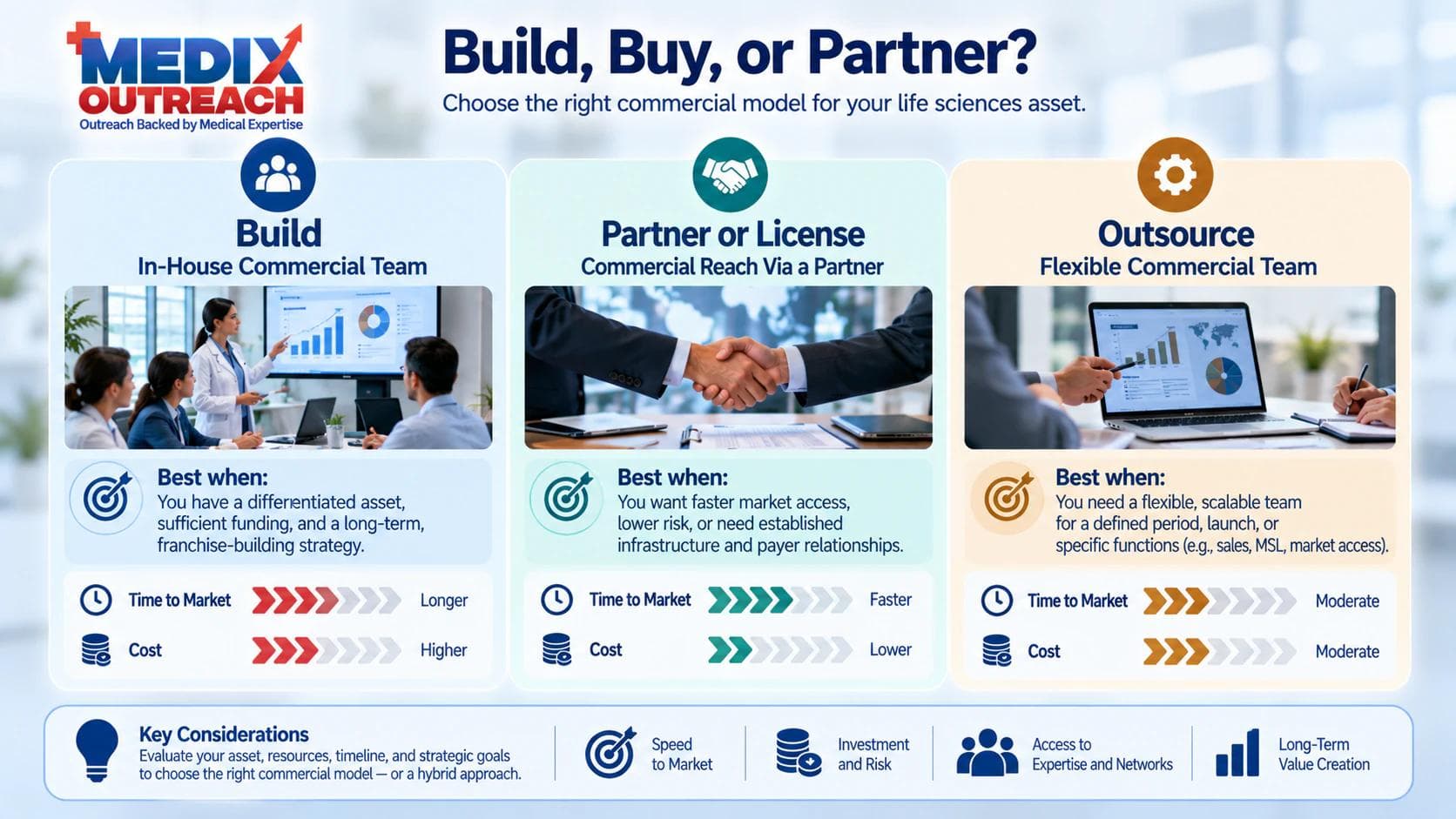Build, partner, or outsource decision for a life sciences commercial function.