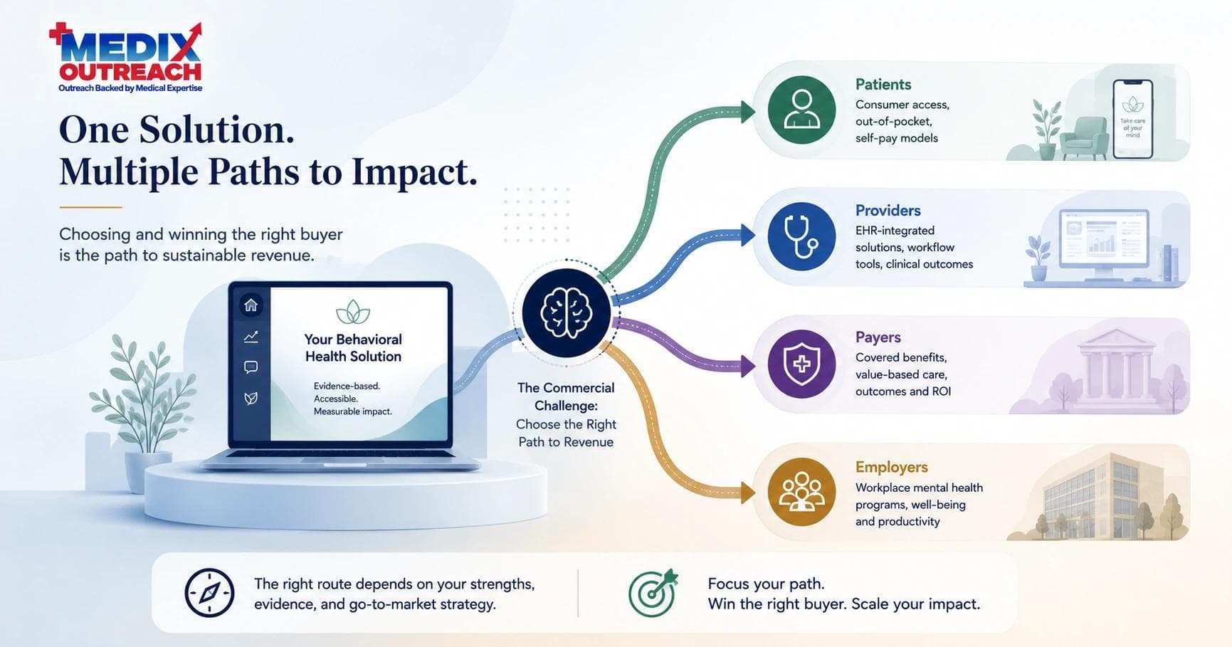 Editorial illustration of a behavioral health and digital therapeutics platform reaching patients, providers, payers, and employers as commercial buyers