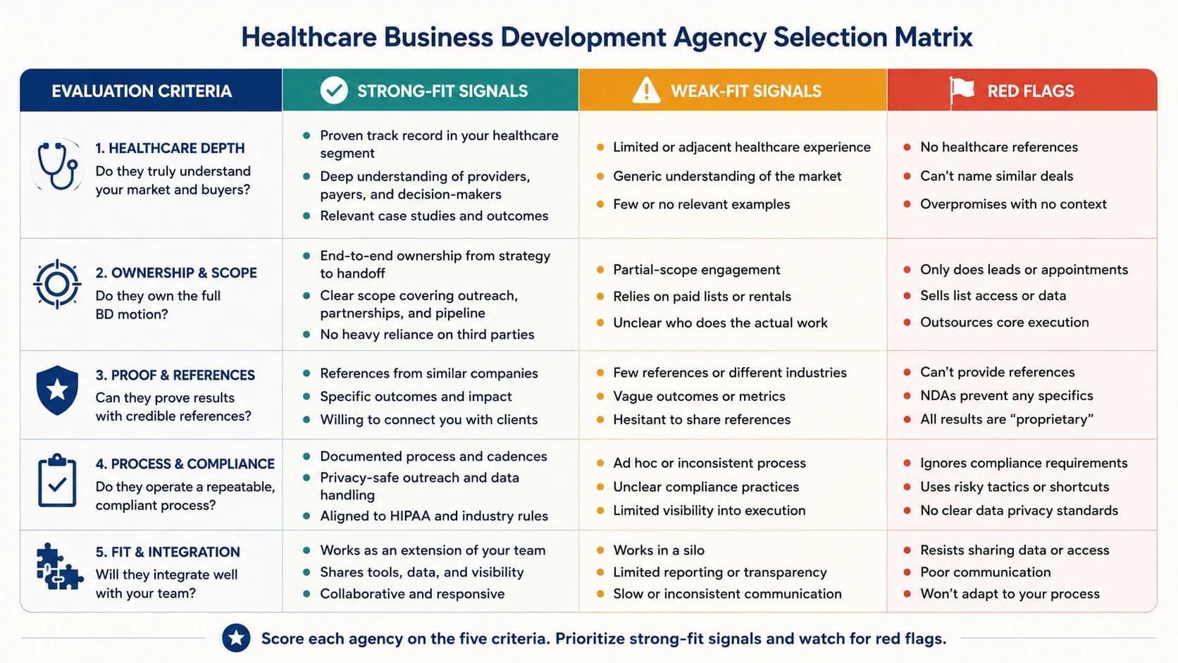 Decision matrix for choosing a healthcare business development agency across five evaluation criteria with strong-fit, weak-fit, and red-flag signals