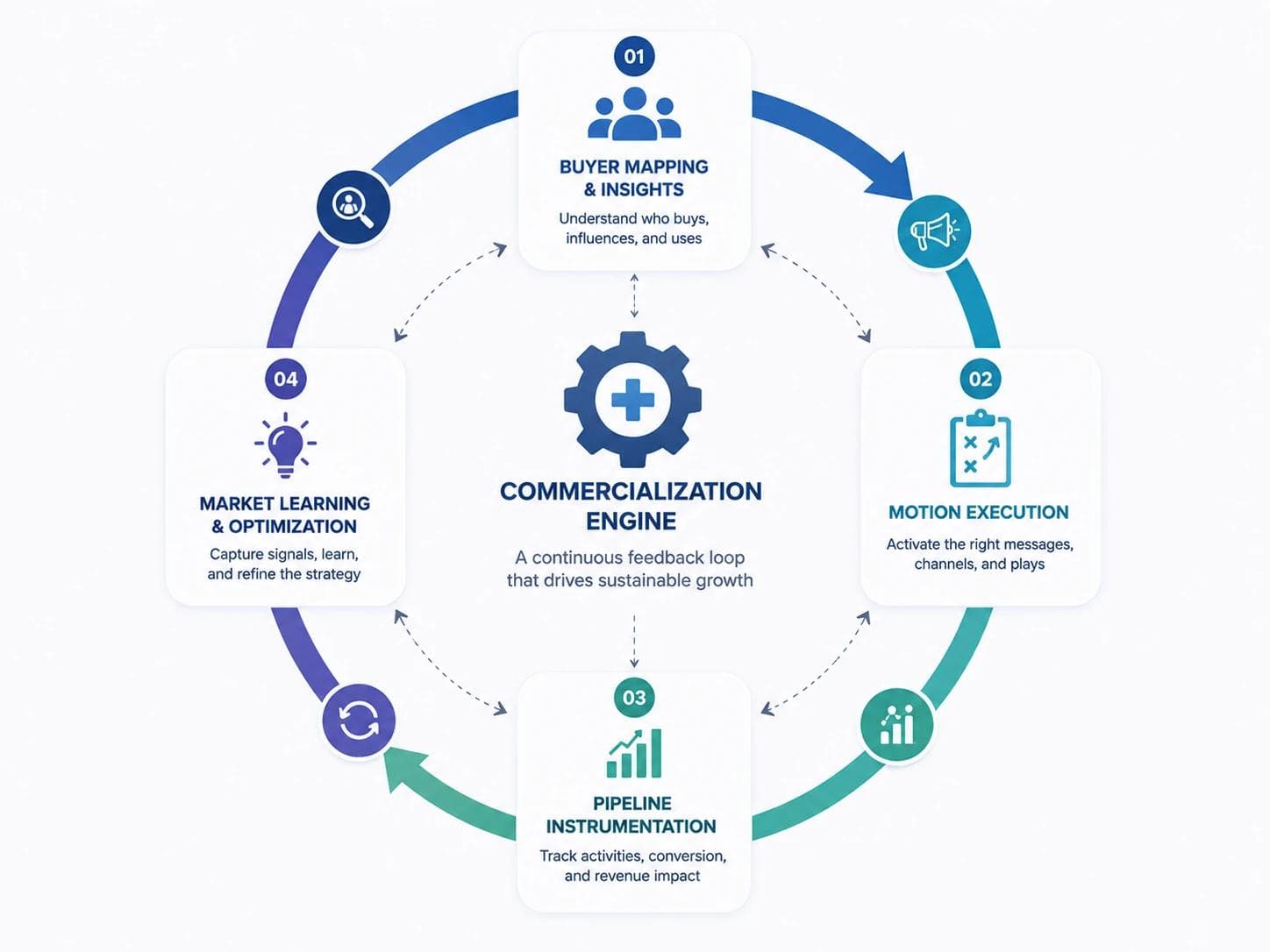 Illustration of a healthcare commercialization engine as a closed loop of buyer mapping, execution, pipeline data, and market learning