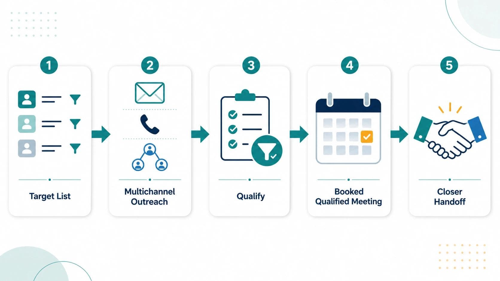Comparison chart of in-house versus outsourced healthcare SDR showing tradeoffs in ramp time, cost, hiring, management, control, and clinical fluency