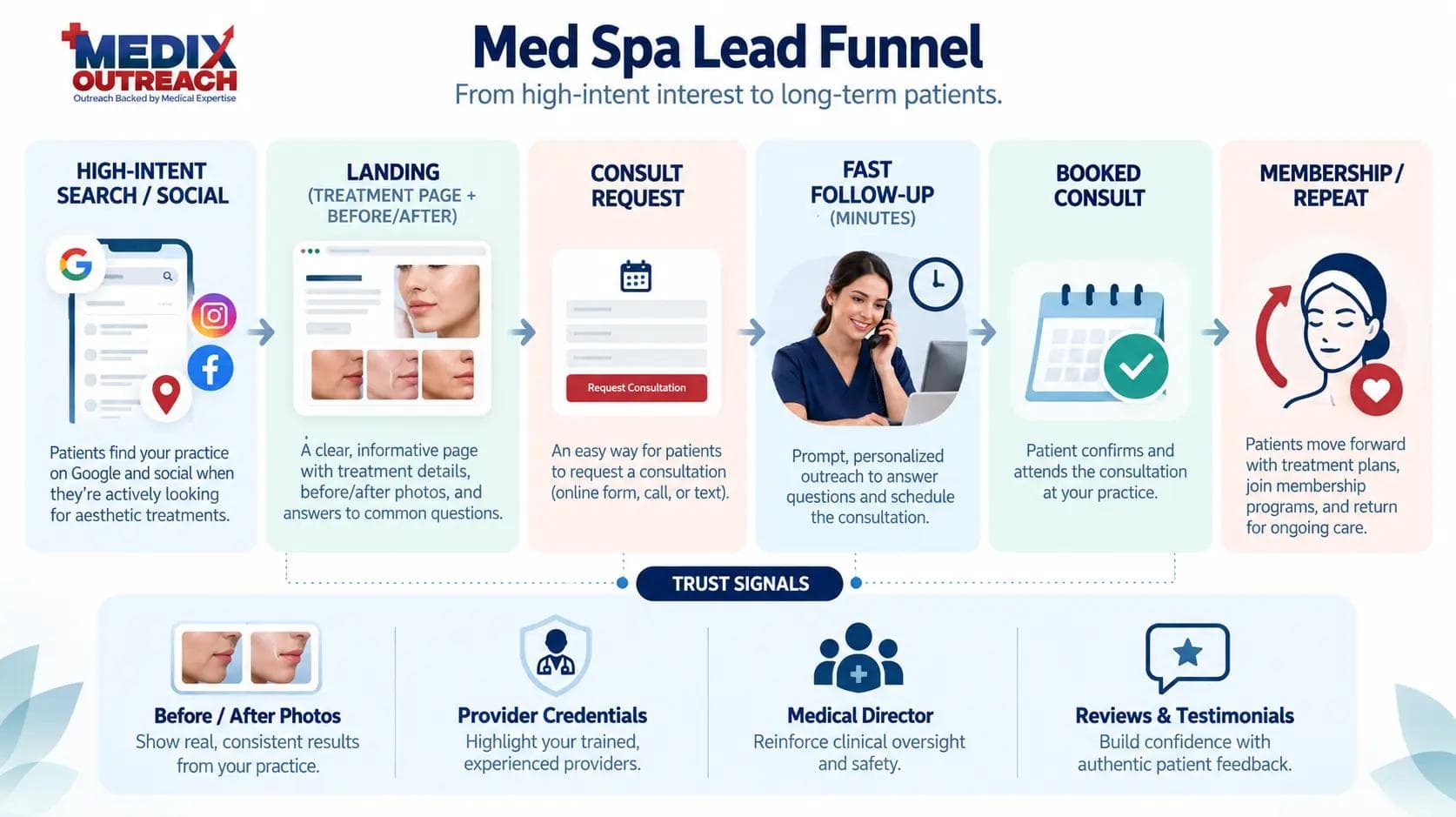 A med spa lead funnel from high-intent search and social through fast follow-up to a booked consult and repeat membership, with a trust-signals callout.
