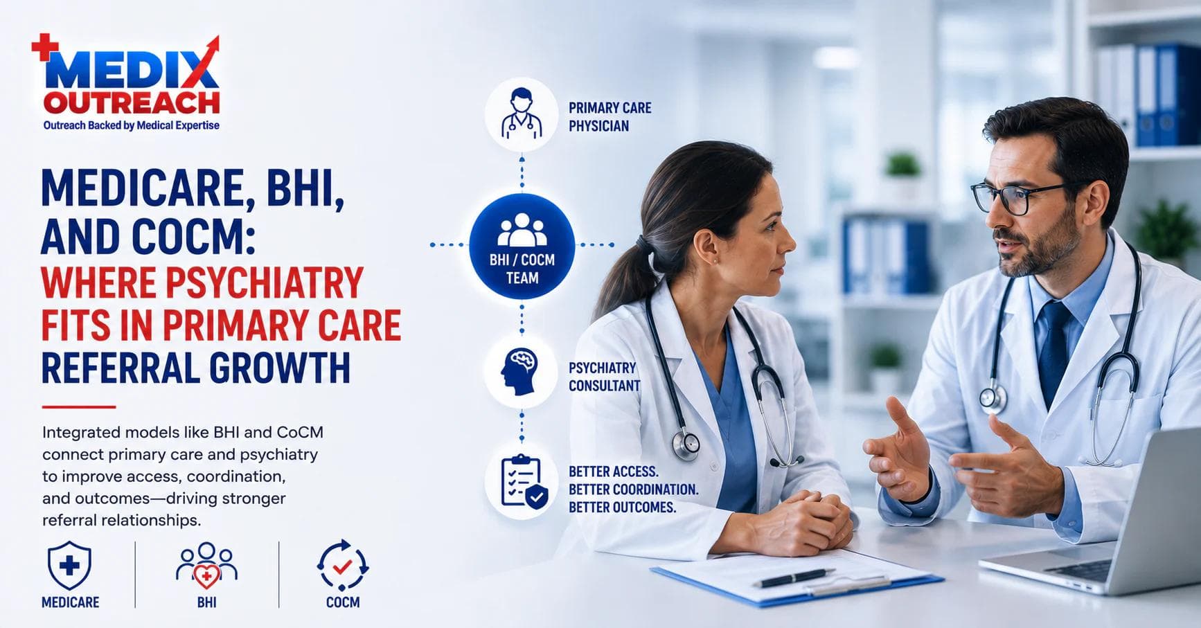 Medix Outreach graphic on Medicare BHI and CoCM in psychiatry, showing a primary care physician, a BHI/CoCM team, and a psychiatric consultant working together.