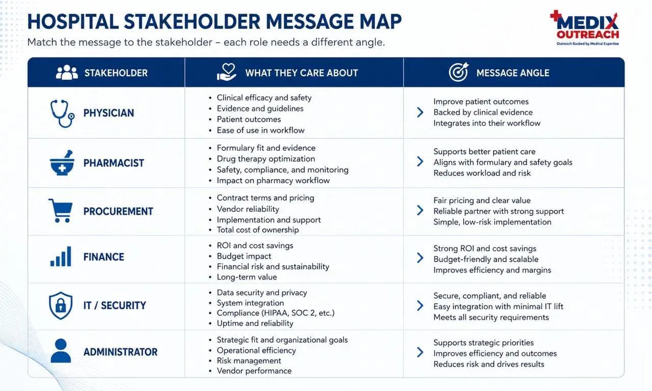 Table showing hospital stakeholders, their priorities, and the messaging approach for effective healthcare sales outreach