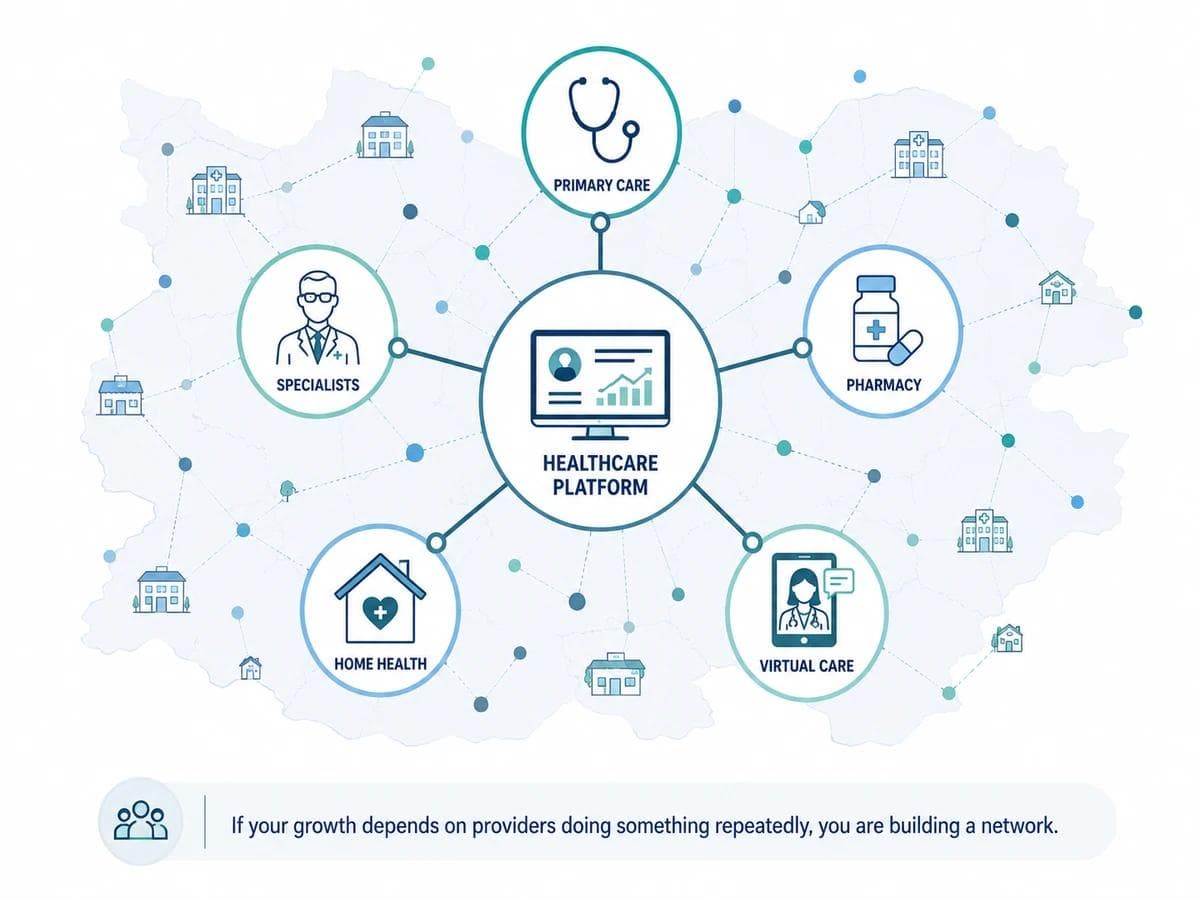 Network map showing a healthcare platform connected to primary care, specialist, pharmacy, home health, and virtual care providers