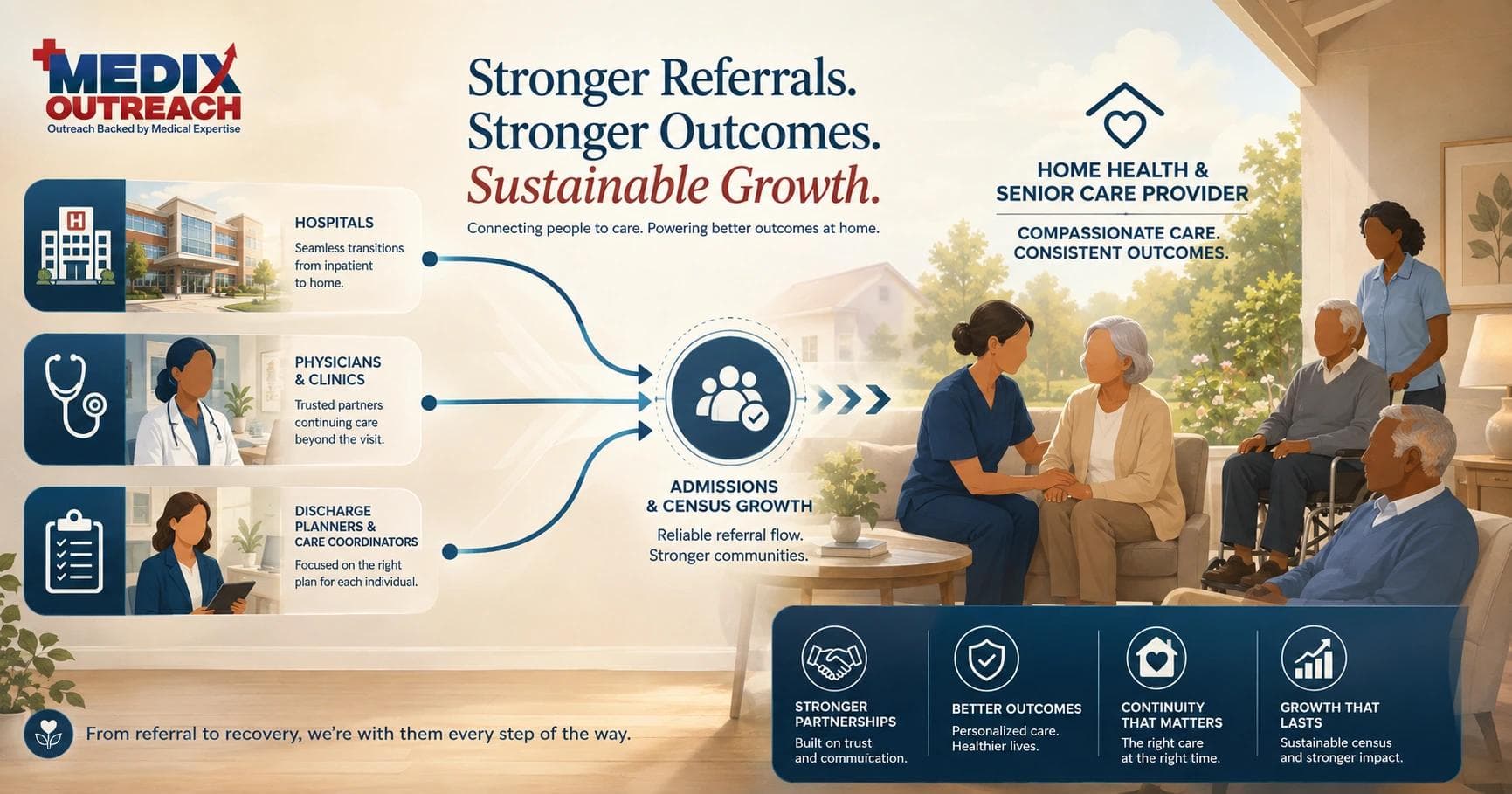 Editorial illustration of a home health and senior care provider building referral relationships with hospitals, physicians, and discharge planners to grow census