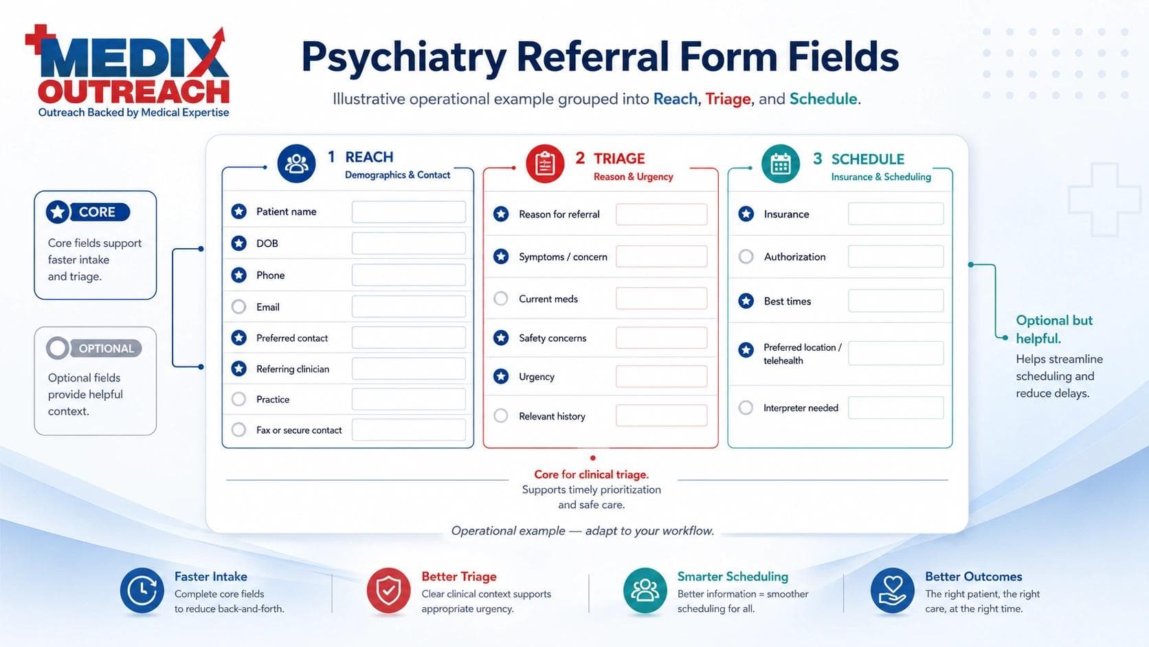 Psychiatry Referral Forms: What to Include to Reduce Intake Friction and Referral Leakage