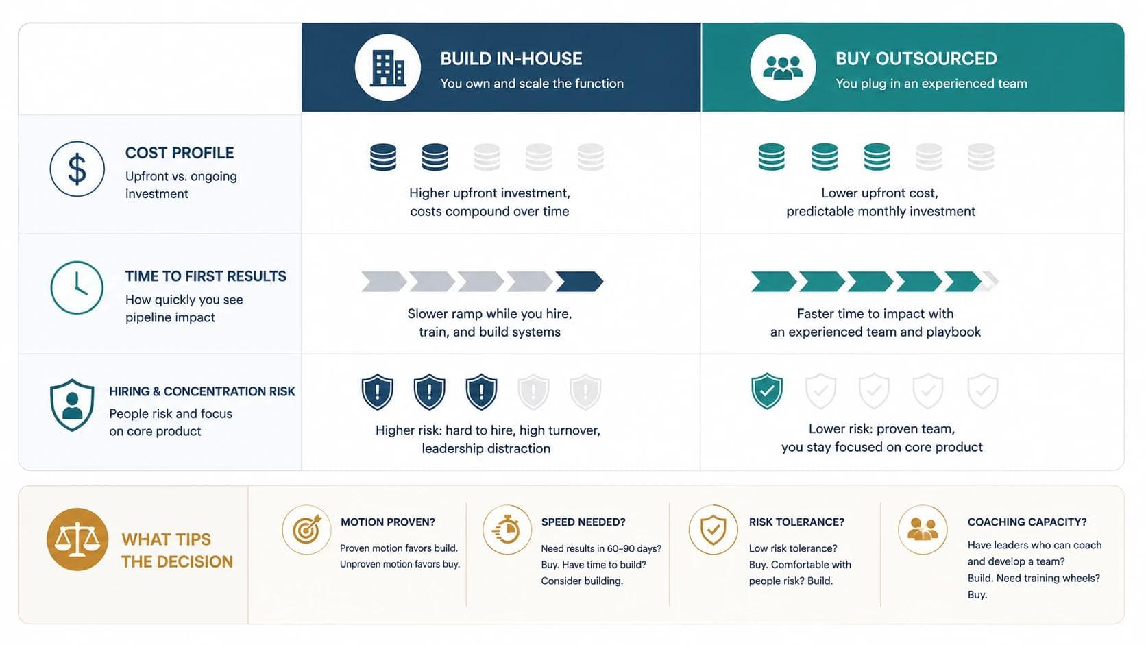 A build-versus-buy decision matrix comparing cost, time to results, and hiring risk for an in-house versus outsourced healthcare commercial team