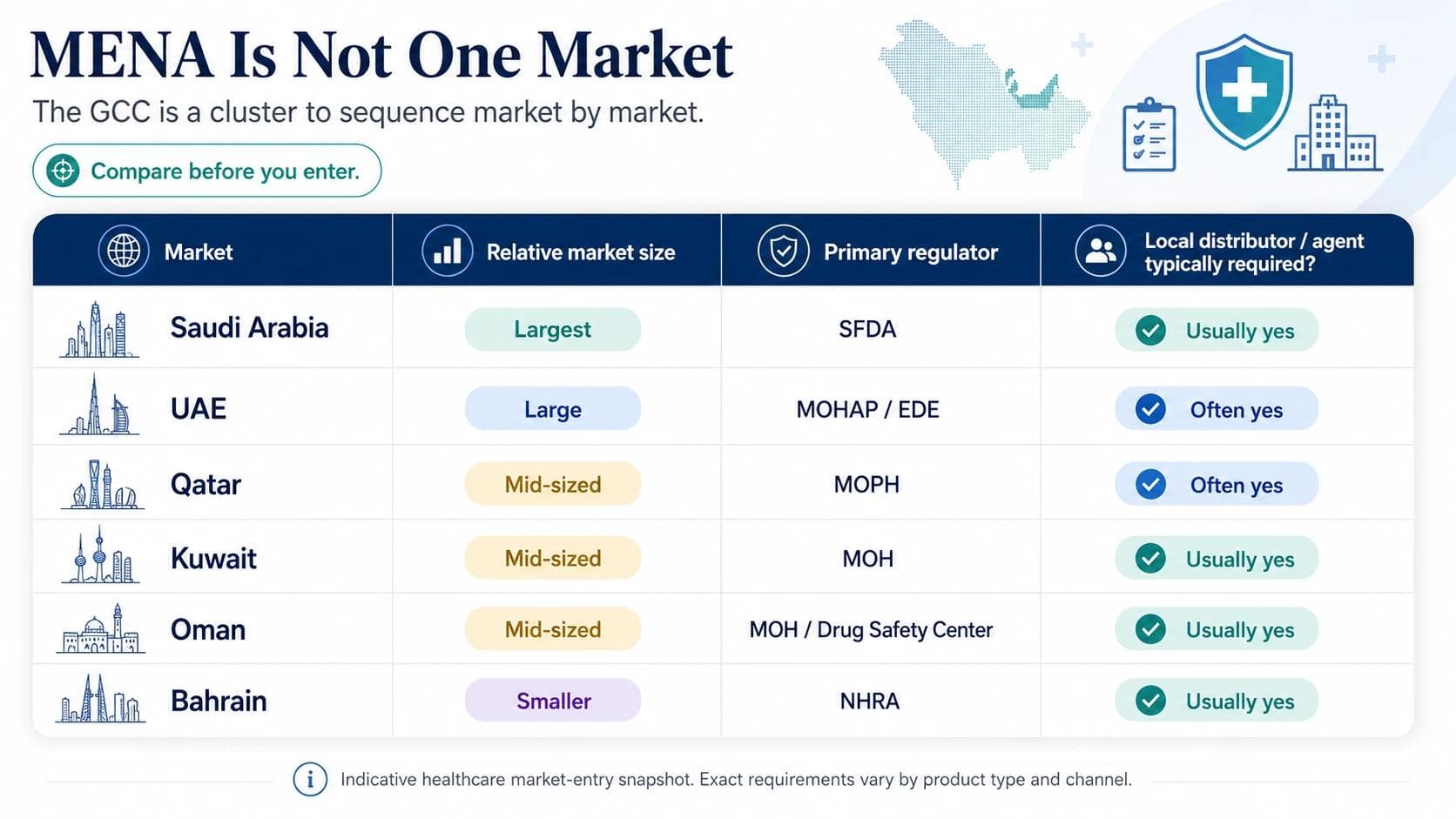 Comparison of the six GCC healthcare markets - Saudi Arabia, UAE, Qatar, Kuwait, Oman, Bahrain - with their primary regulators and typical distributor requirements