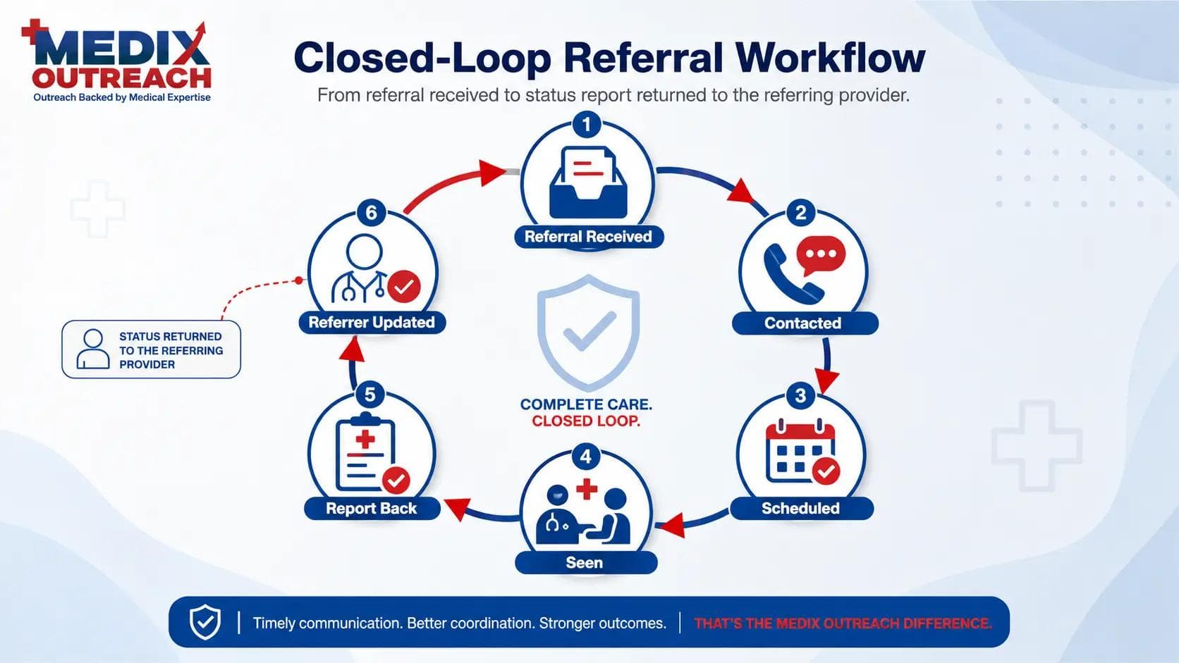 Closed-Loop Referrals in Behavioral Health: The Workflow That Keeps PCPs Referring