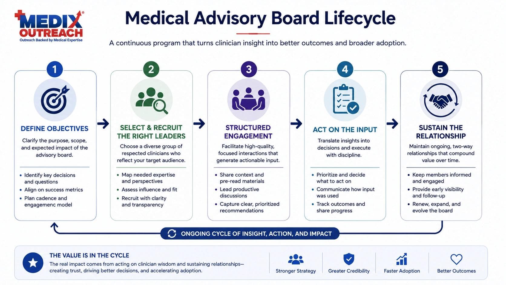 Five-step medical advisory board lifecycle from defining objectives to sustaining the relationship, emphasizing acting on clinician input