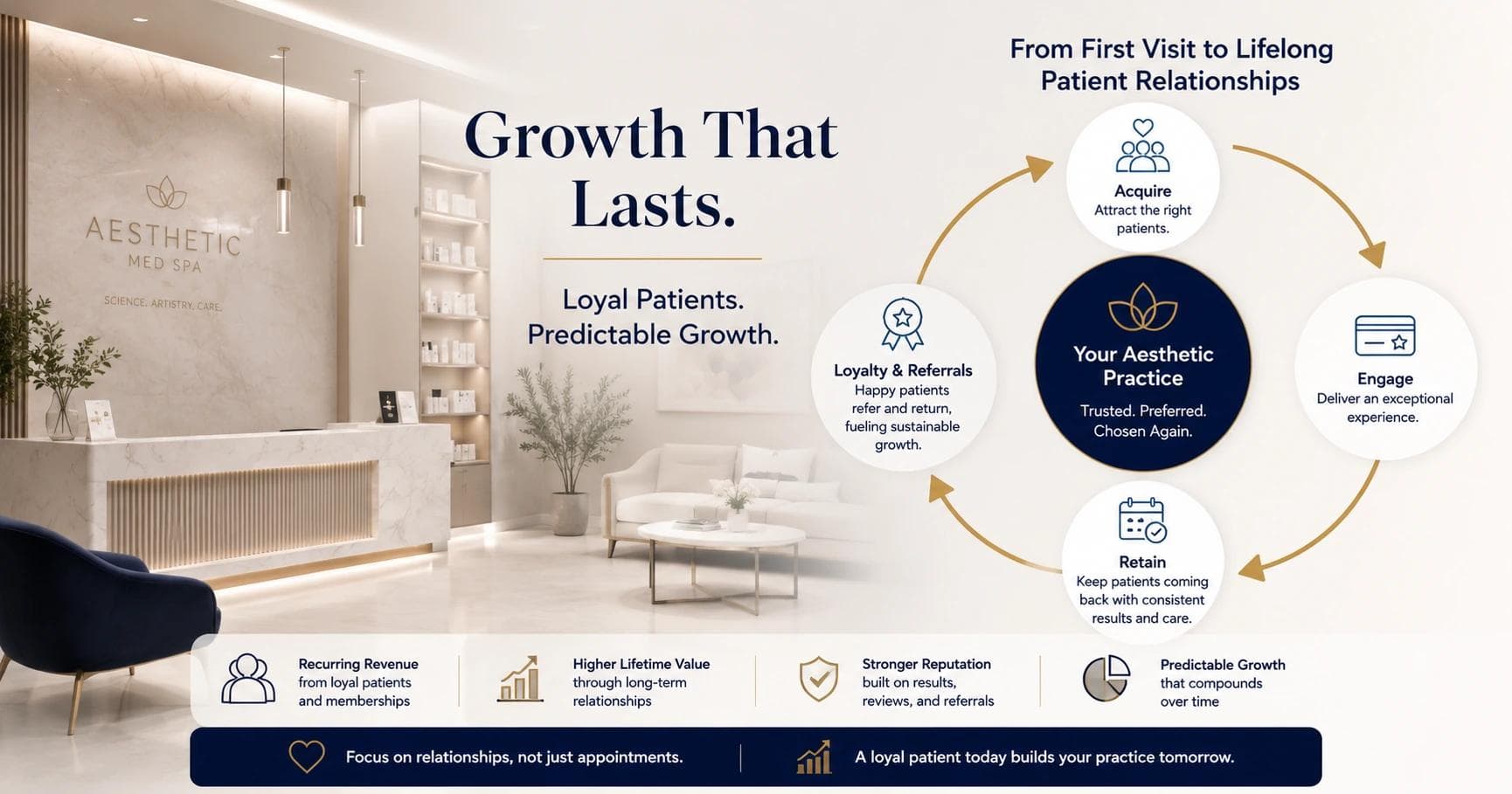 Editorial illustration of an aesthetic practice and med spa growing through patient acquisition, loyalty, and recurring memberships
