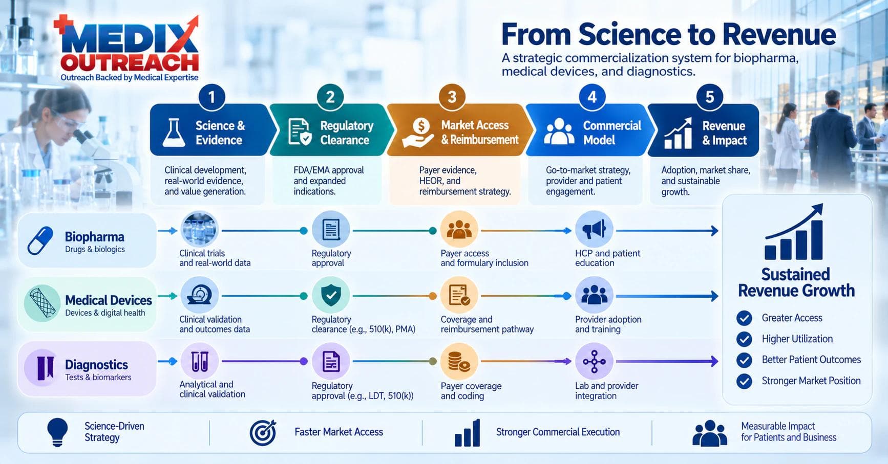 Life sciences commercialization path from science through regulatory clearance and market access to revenue.