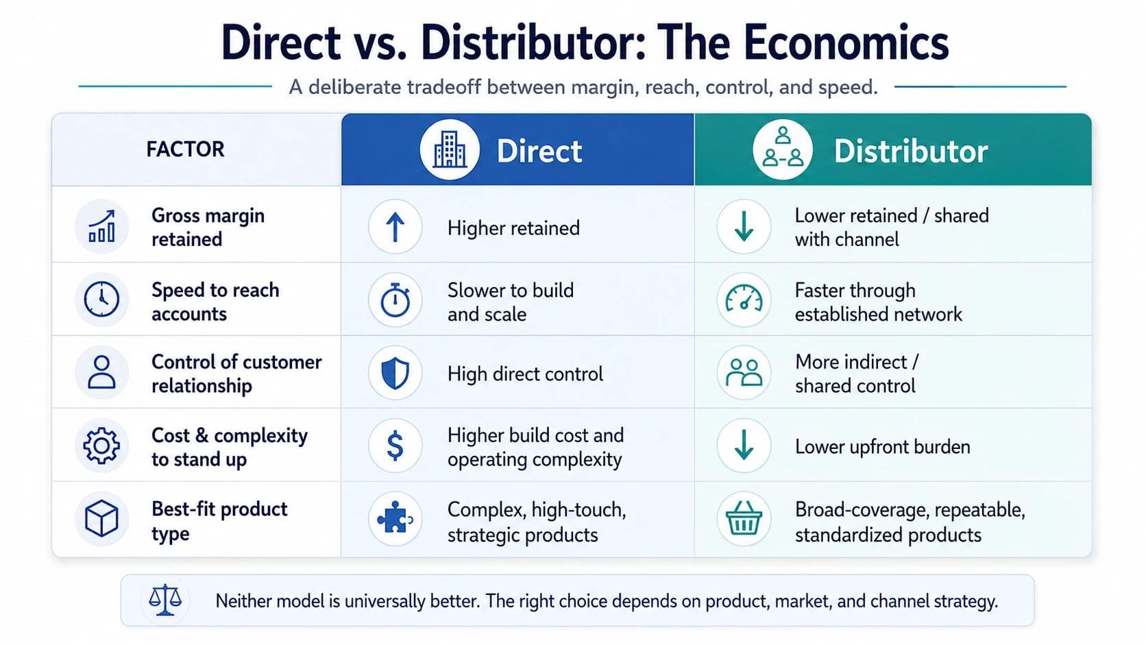 Comparison table of direct sales versus distributor model in healthcare across margin, reach, control, cost, and best-fit product type